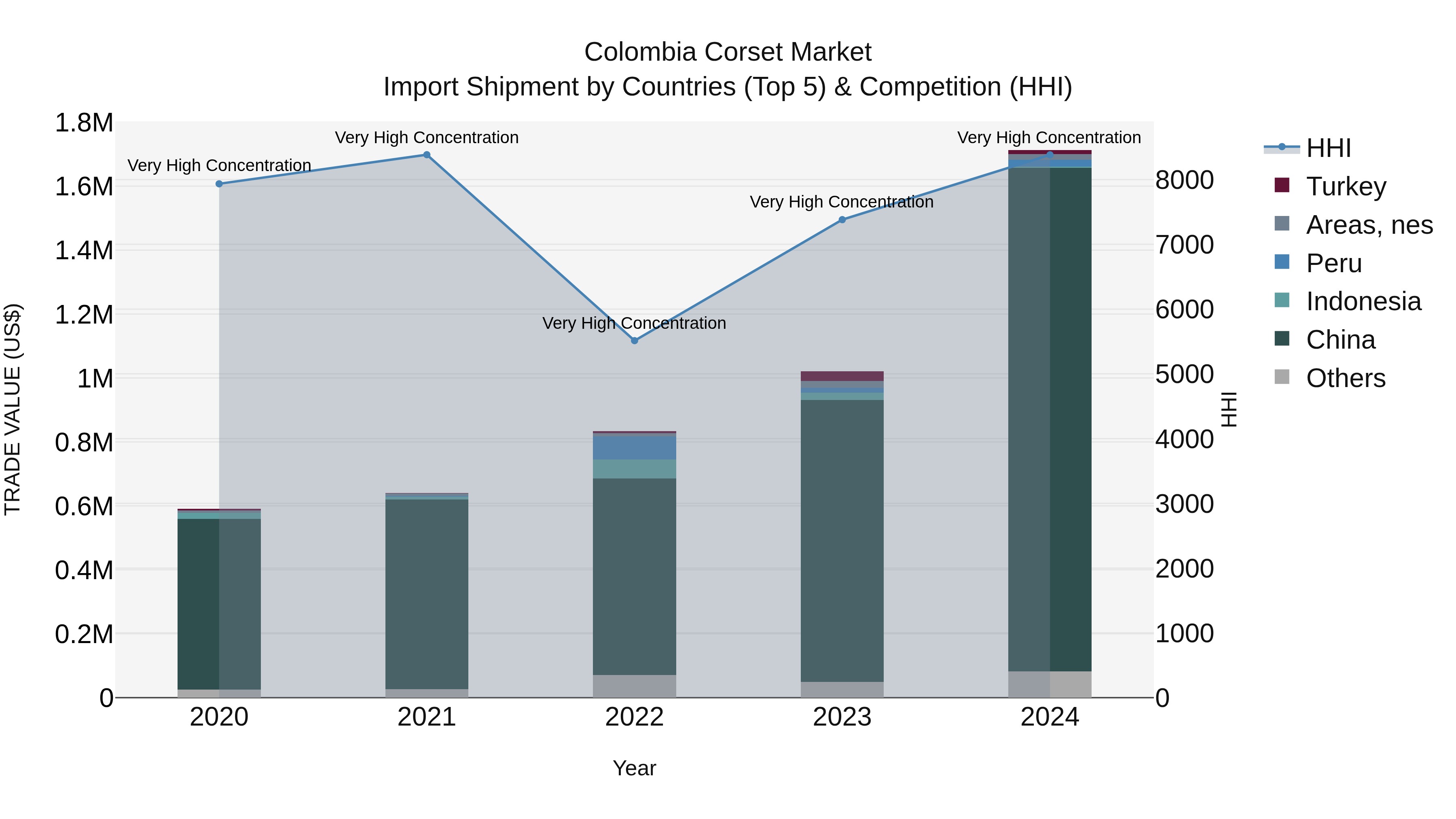 Colombia Corset Market: Top 5 Importing Countries and Market Competition (HHI) Analysis
