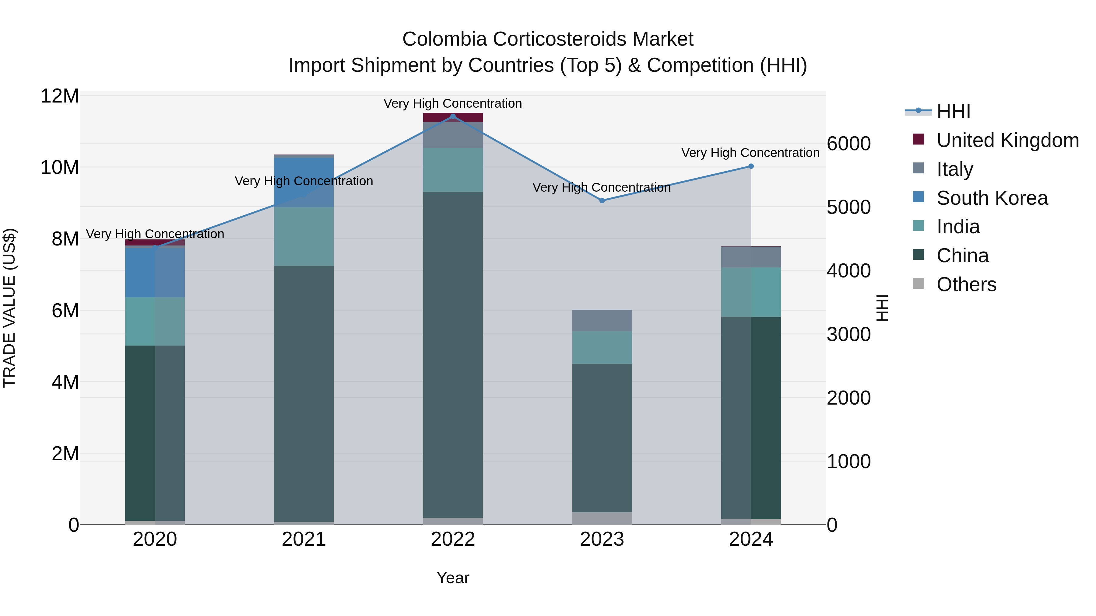 Colombia Corticosteroids Market: Top 5 Importing Countries and Market Competition (HHI) Analysis