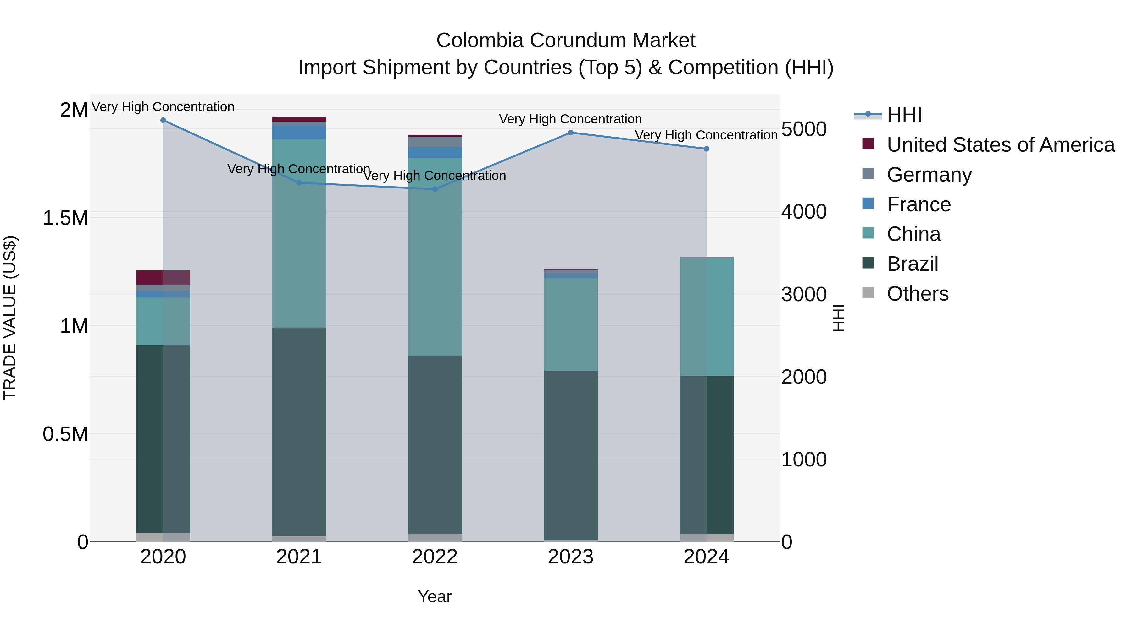 Colombia Corundum Market: Top 5 Importing Countries and Market Competition (HHI) Analysis