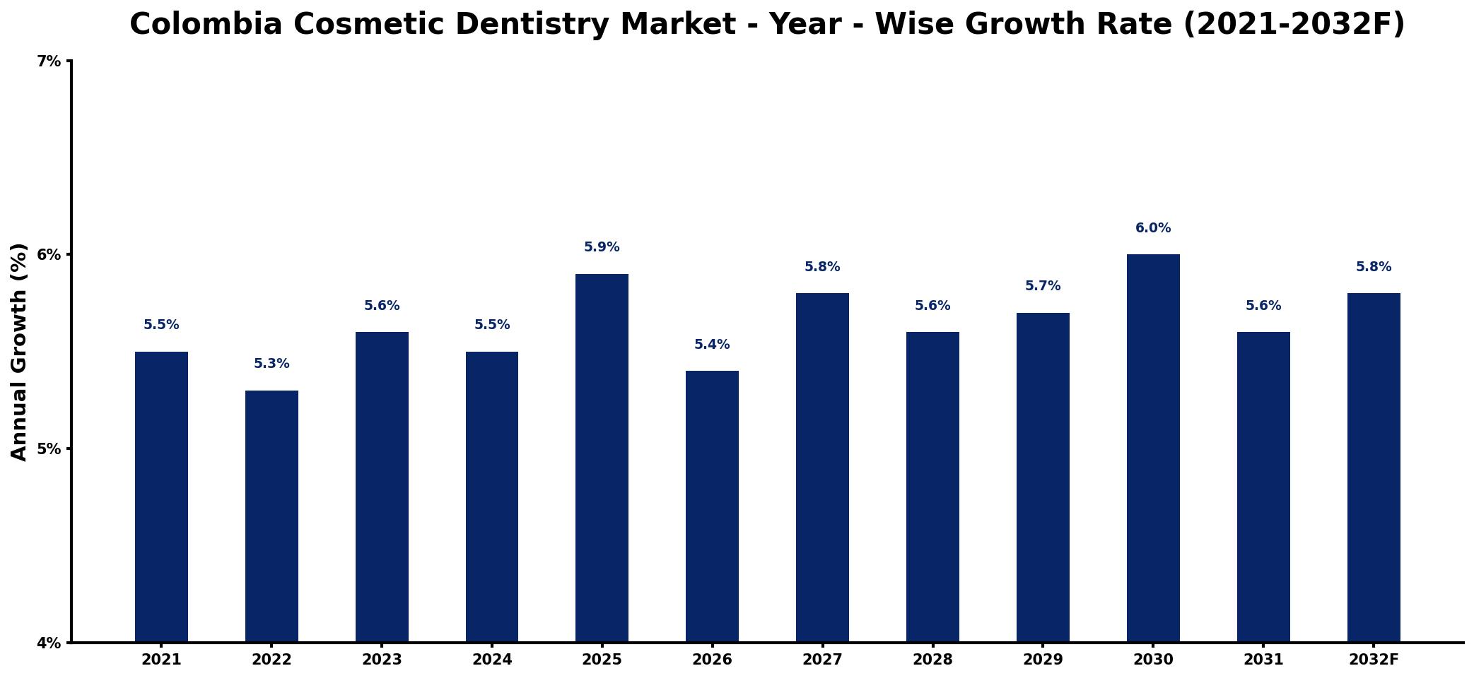 Colombia Cosmetic Dentistry Market Year-wise Growth Rate and Key Drivers