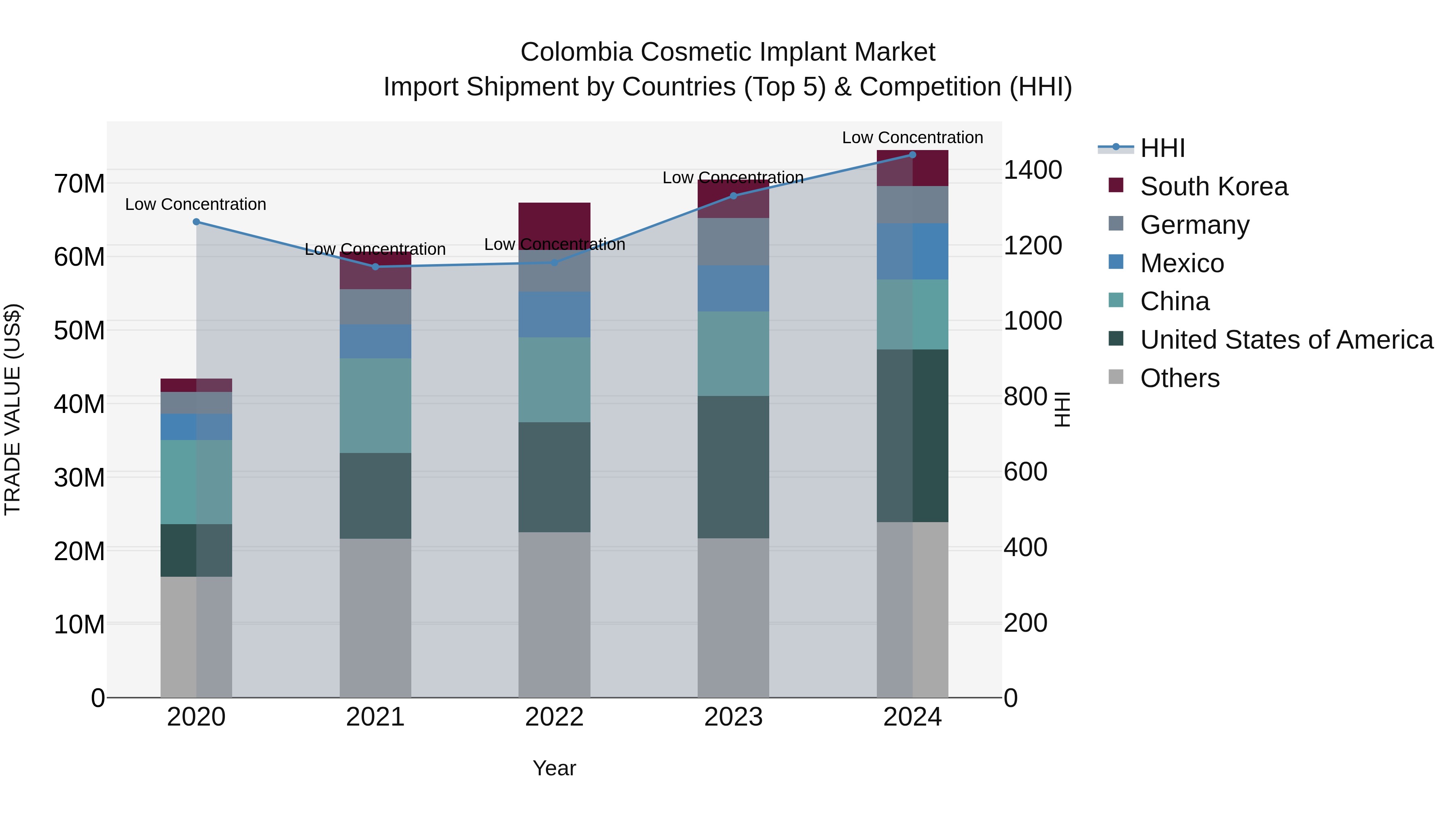 Colombia Cosmetic Implant Market: Top 5 Importing Countries and Market Competition (HHI) Analysis