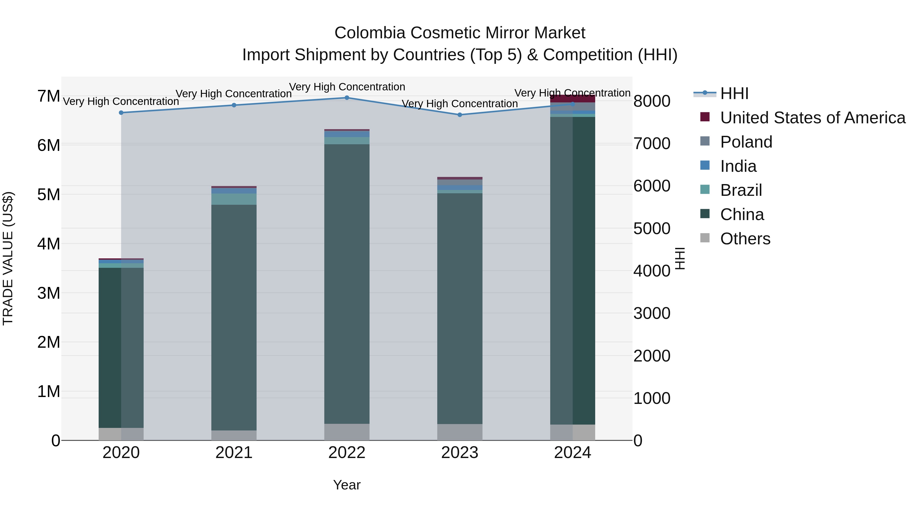 Colombia Cosmetic Mirror Market: Top 5 Importing Countries and Market Competition (HHI) Analysis