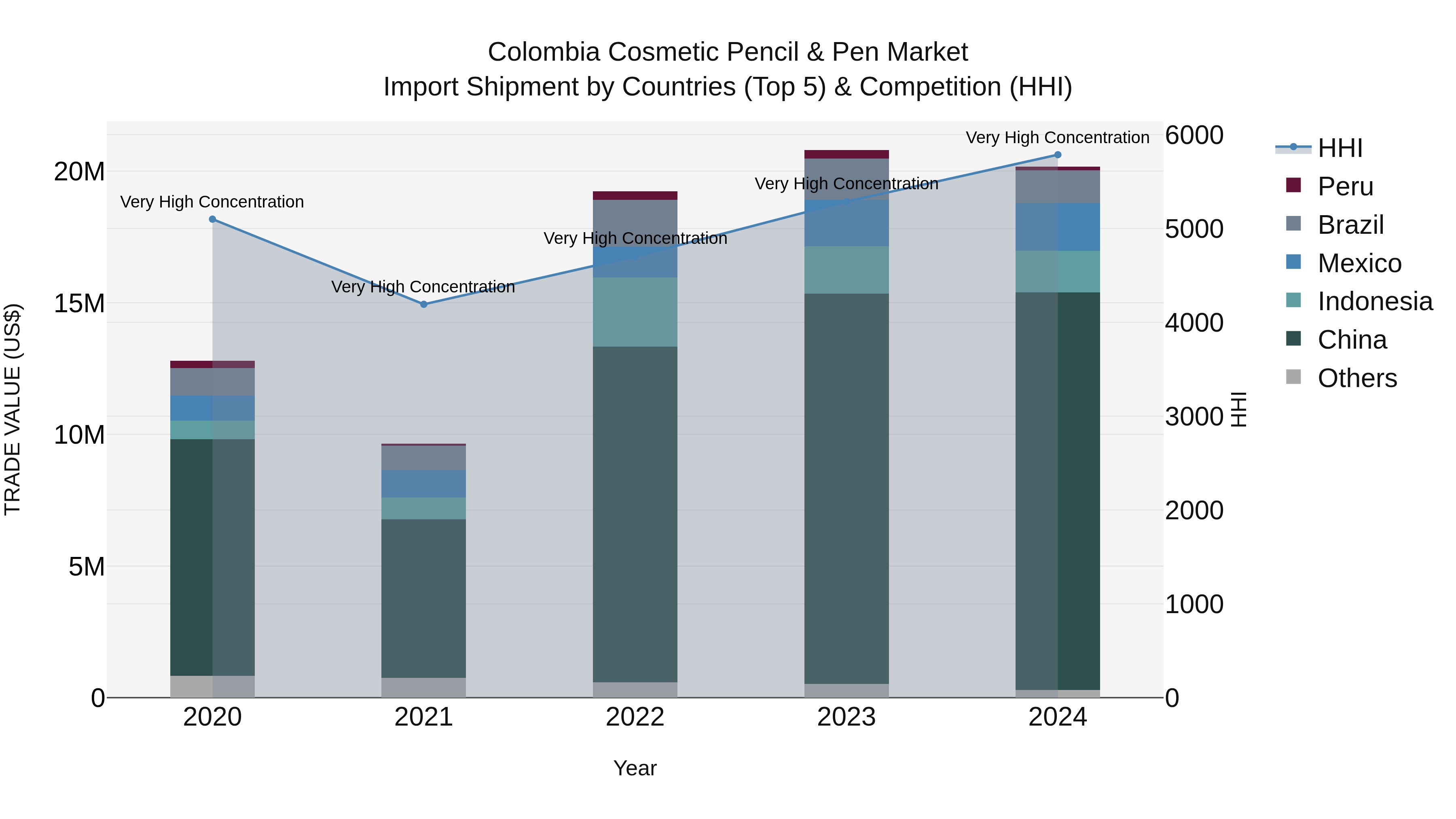 Colombia Cosmetic Pencil & Pen Market: Top 5 Importing Countries and Market Competition (HHI) Analysis