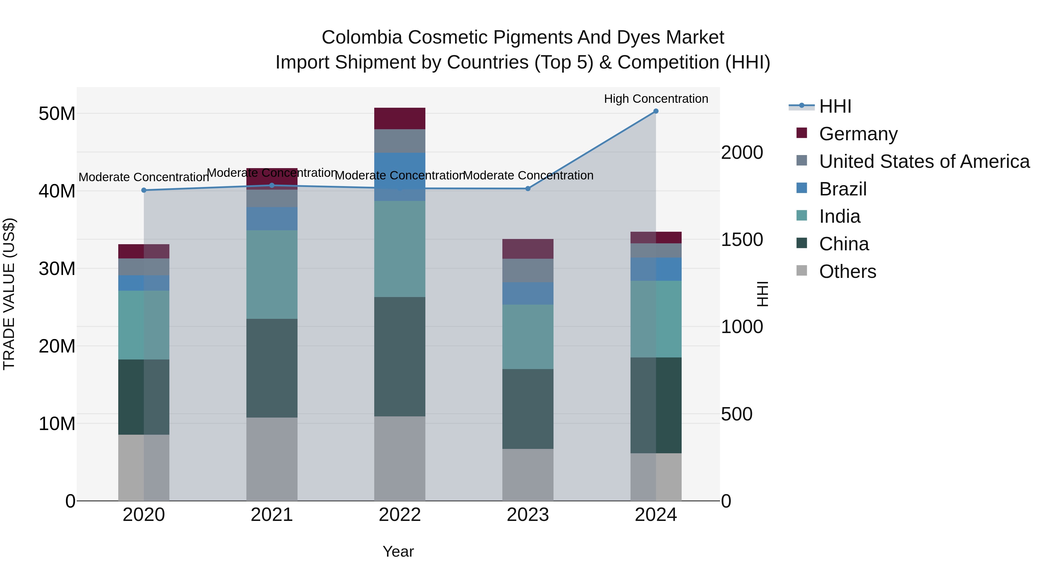Colombia Cosmetic Pigments and Dyes Market: Top 5 Importing Countries and Market Competition (HHI) Analysis