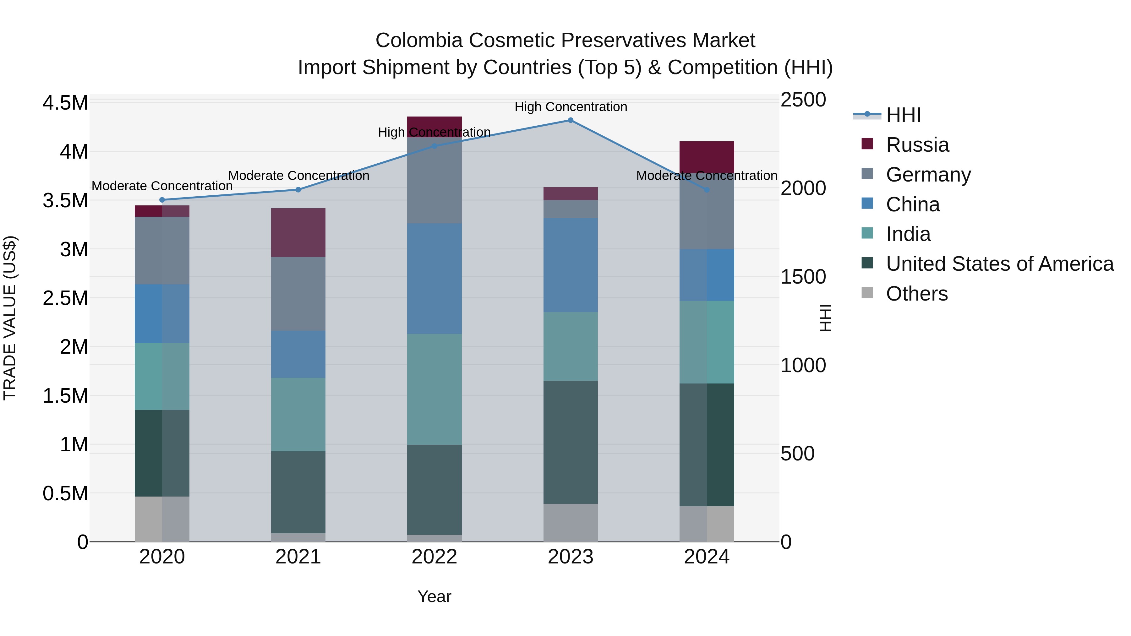 Colombia Cosmetic Preservatives Market: Top 5 Importing Countries and Market Competition (HHI) Analysis