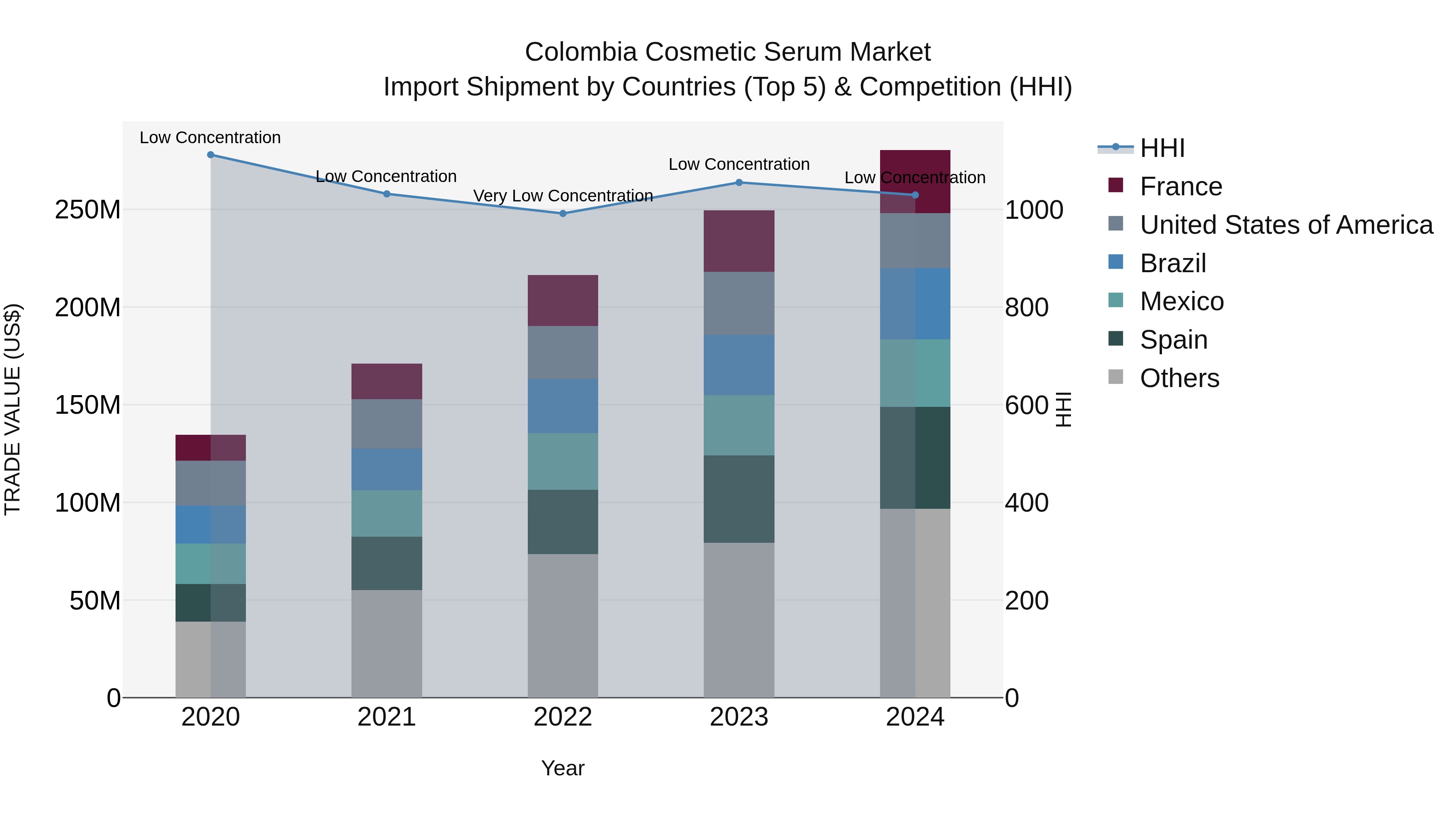 Colombia Cosmetic Serum Market: Top 5 Importing Countries and Market Competition (HHI) Analysis