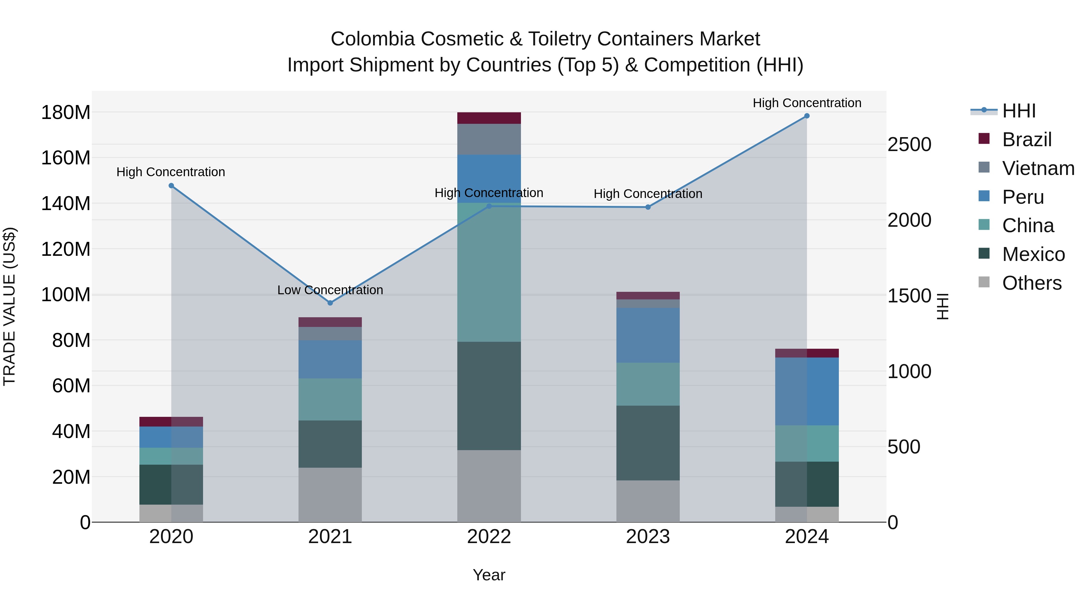 Colombia Cosmetic & Toiletry Containers Market: Top 5 Importing Countries and Market Competition (HHI) Analysis