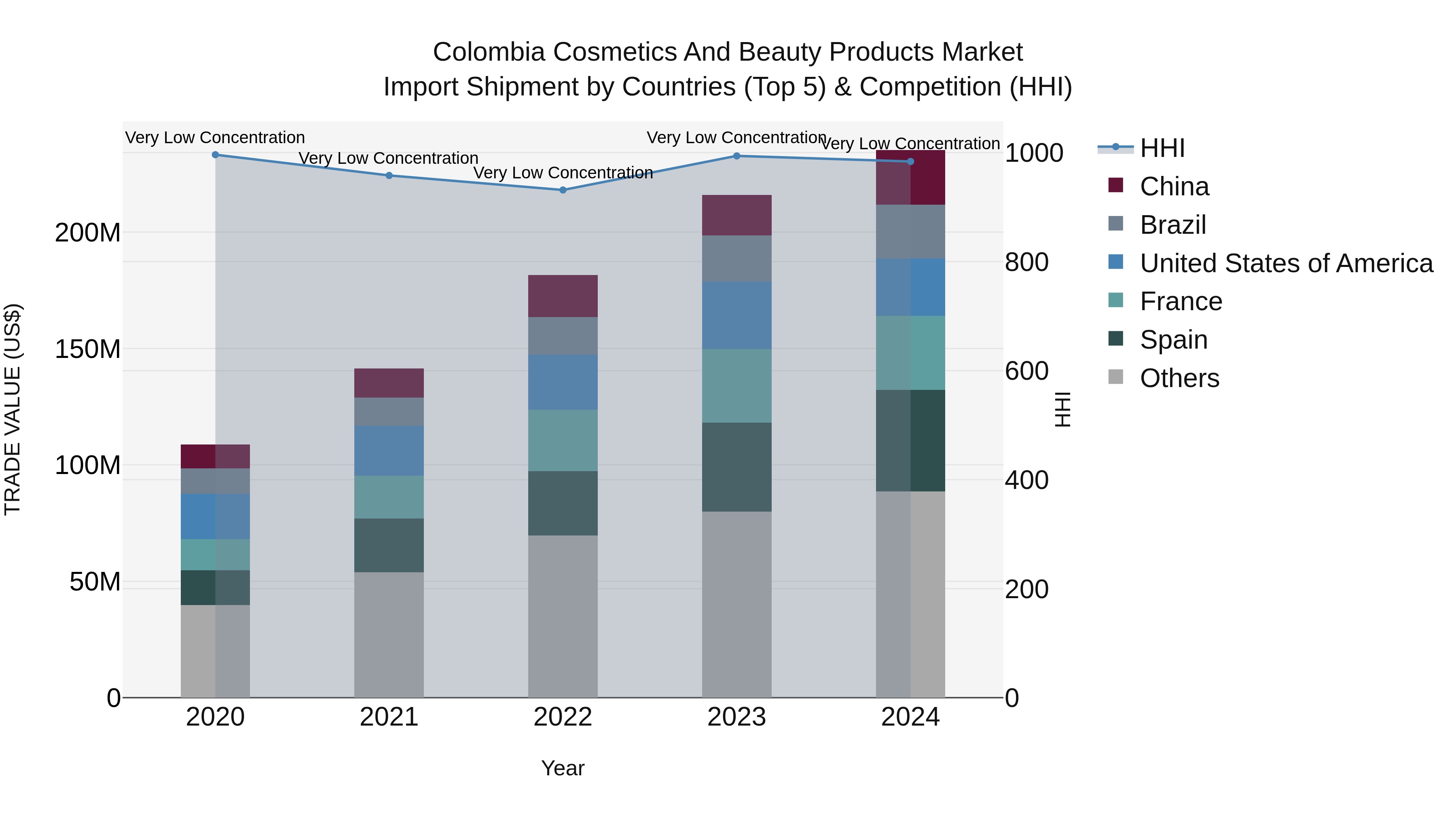 Colombia Cosmetics and Beauty Products Market: Top 5 Importing Countries and Market Competition (HHI) Analysis