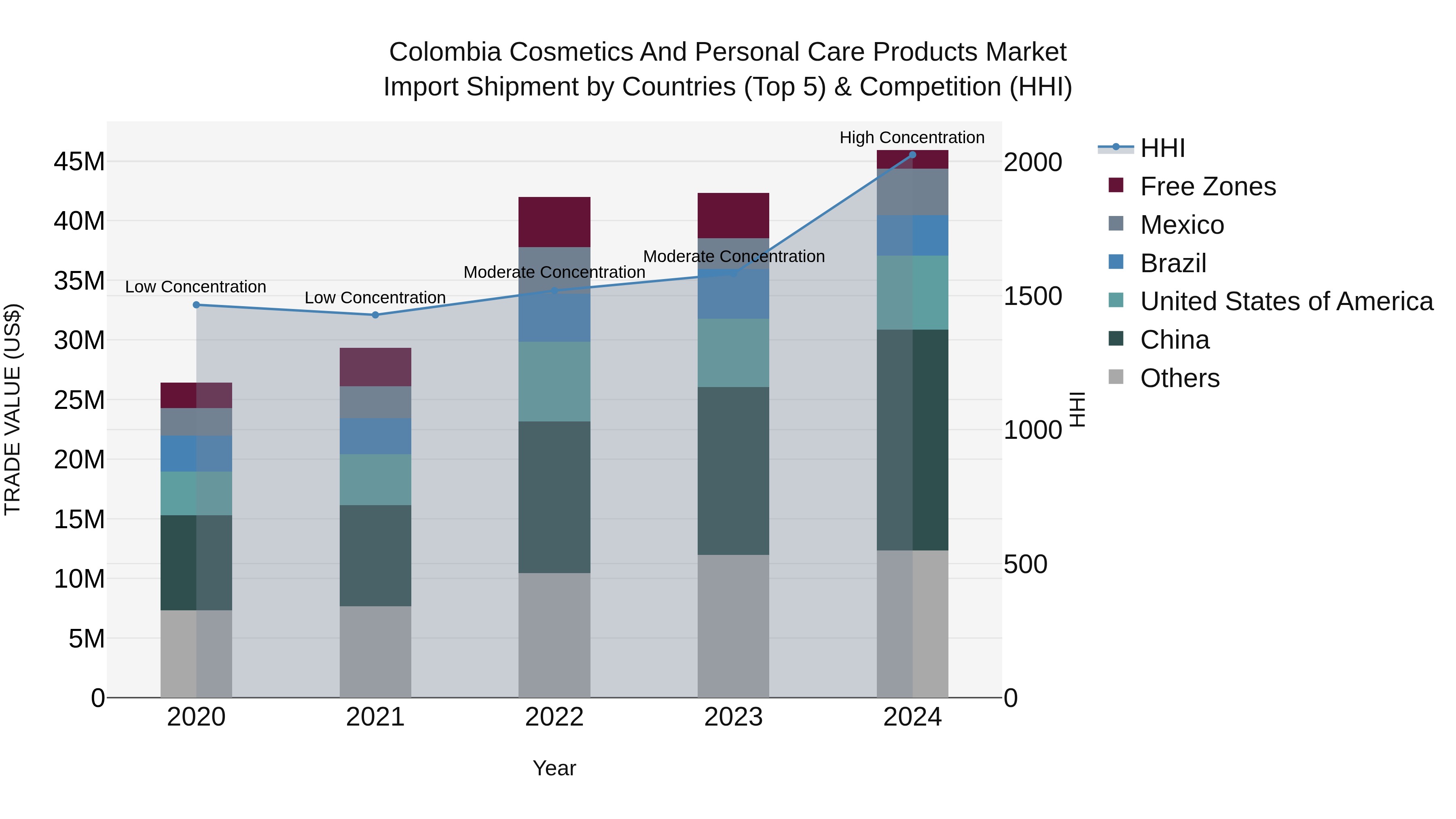 Colombia Cosmetics and Personal Care Products Market: Top 5 Importing Countries and Market Competition (HHI) Analysis