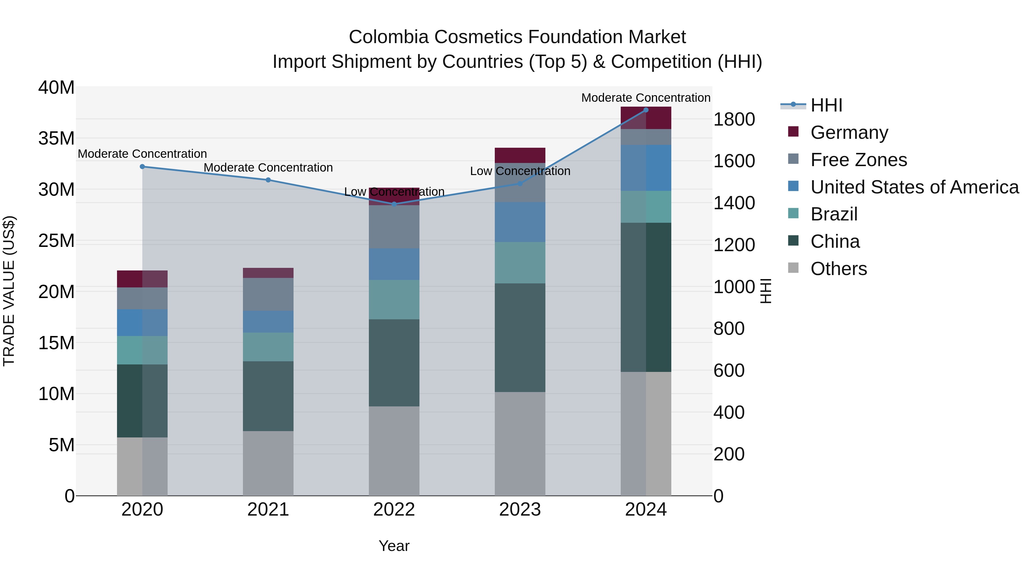 Colombia Cosmetics Foundation Market: Top 5 Importing Countries and Market Competition (HHI) Analysis