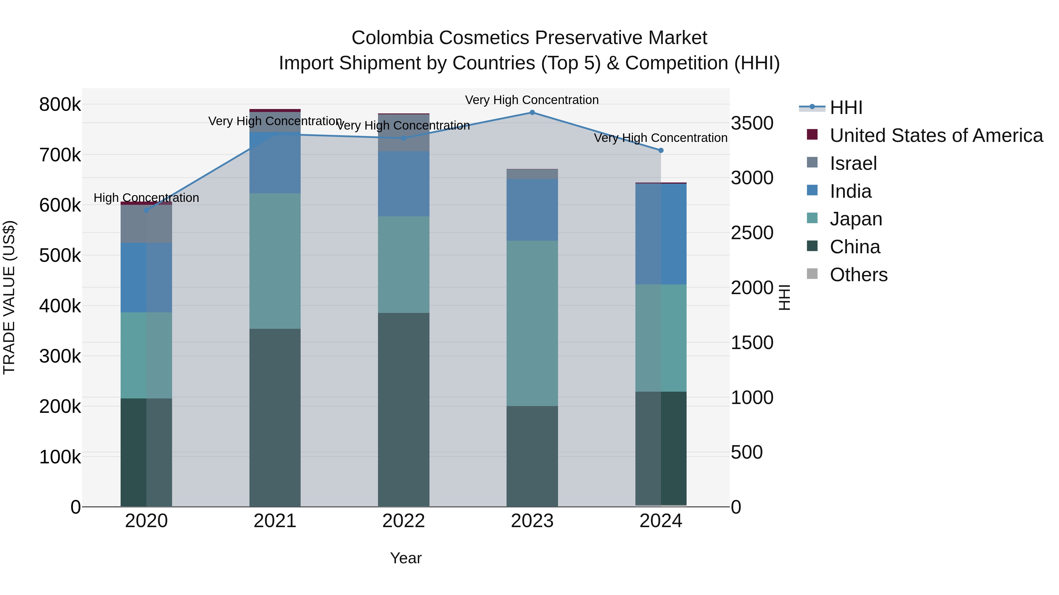 Colombia Cosmetics Preservative Market: Top 5 Importing Countries and Market Competition (HHI) Analysis