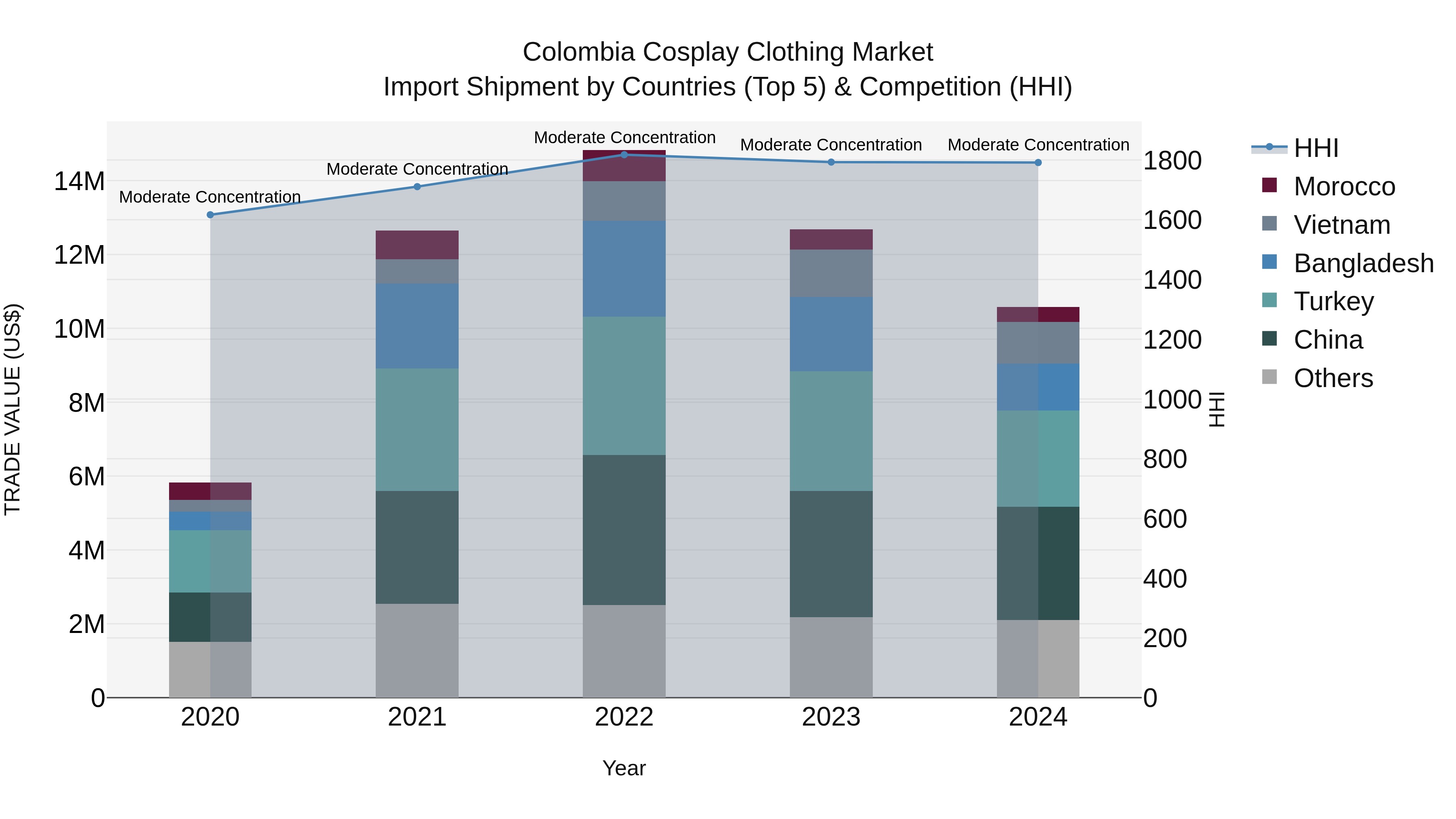 Colombia Cosplay Clothing Market: Top 5 Importing Countries and Market Competition (HHI) Analysis