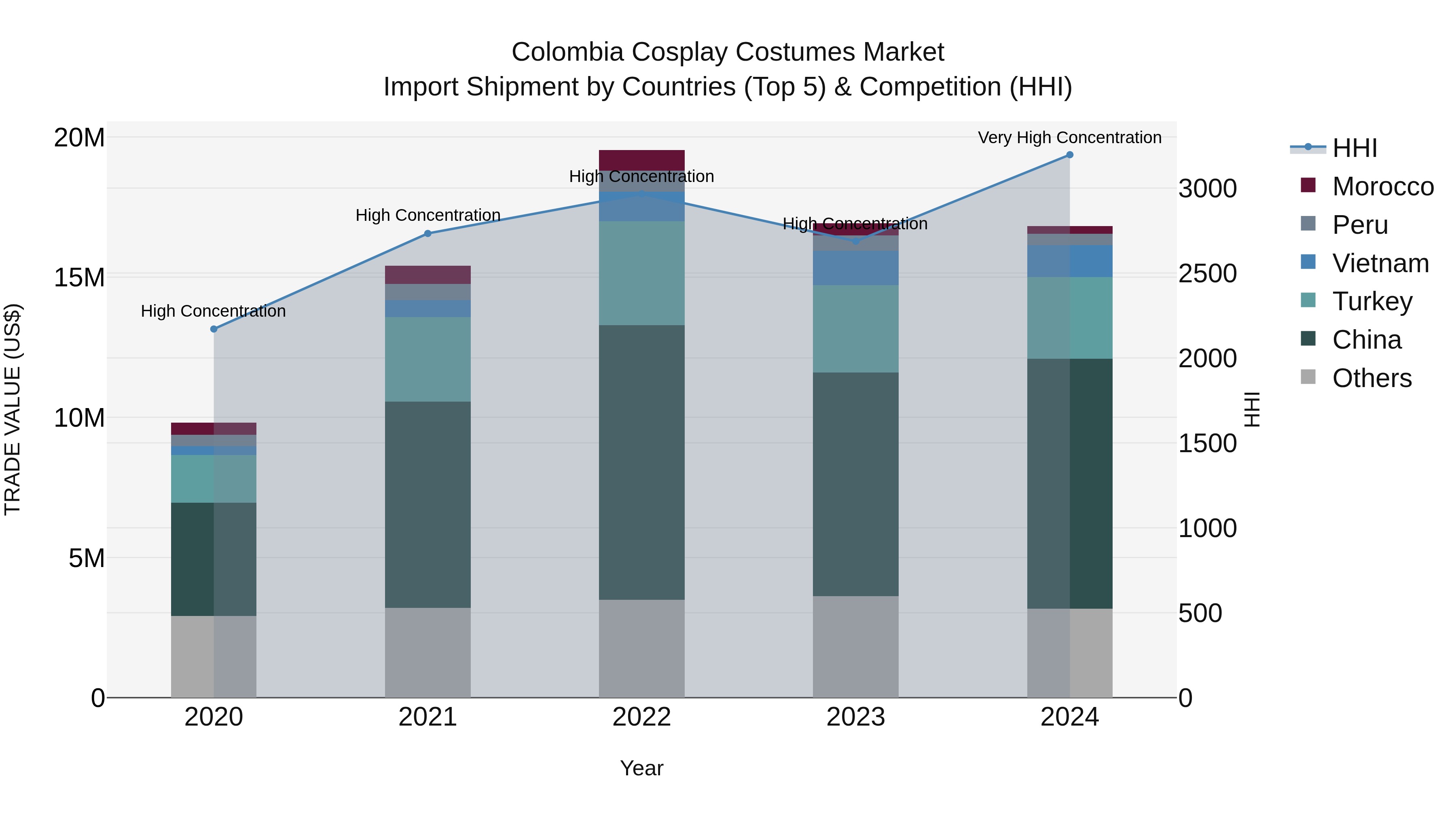 Colombia Cosplay Costumes Market: Top 5 Importing Countries and Market Competition (HHI) Analysis