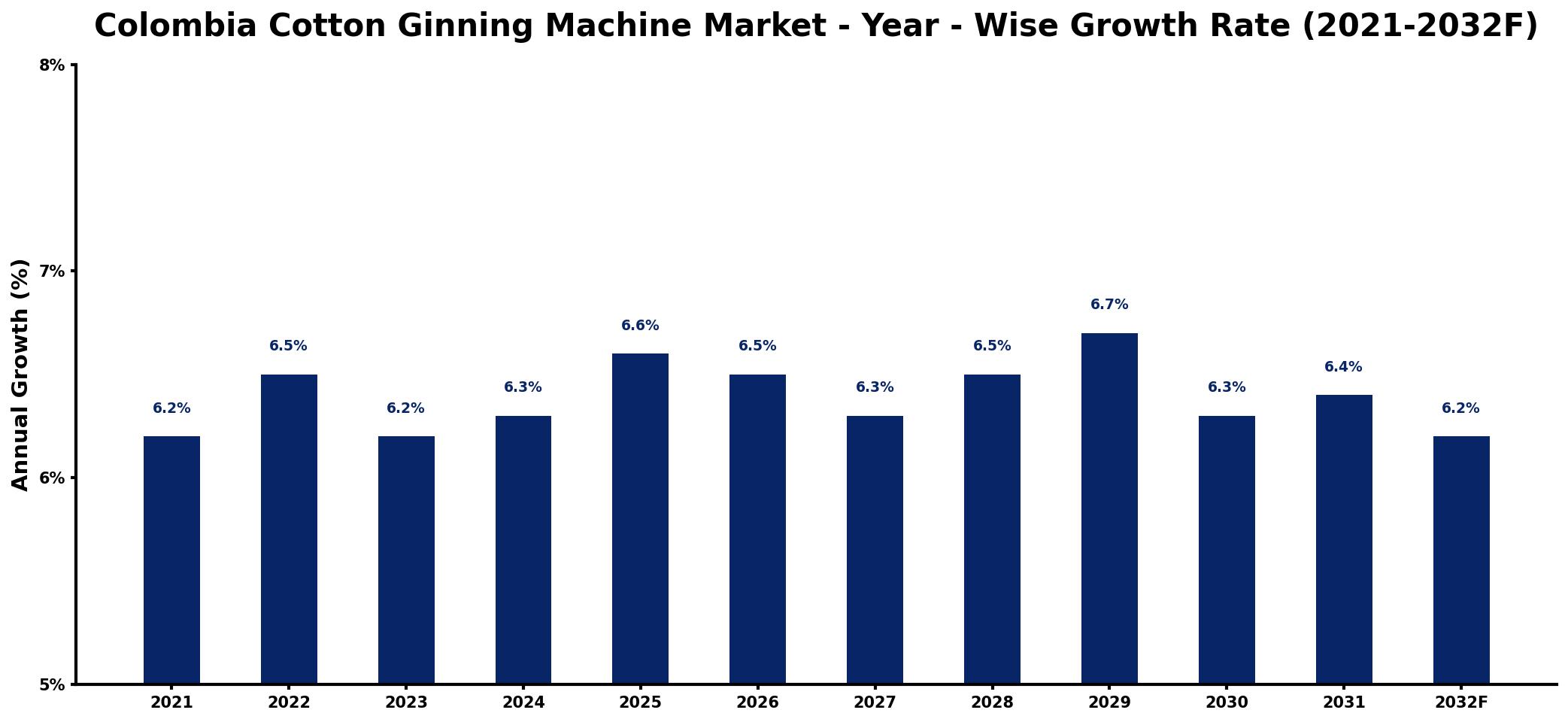 Colombia Cotton Ginning Machine Market Year-wise Growth Rate and Key Drivers