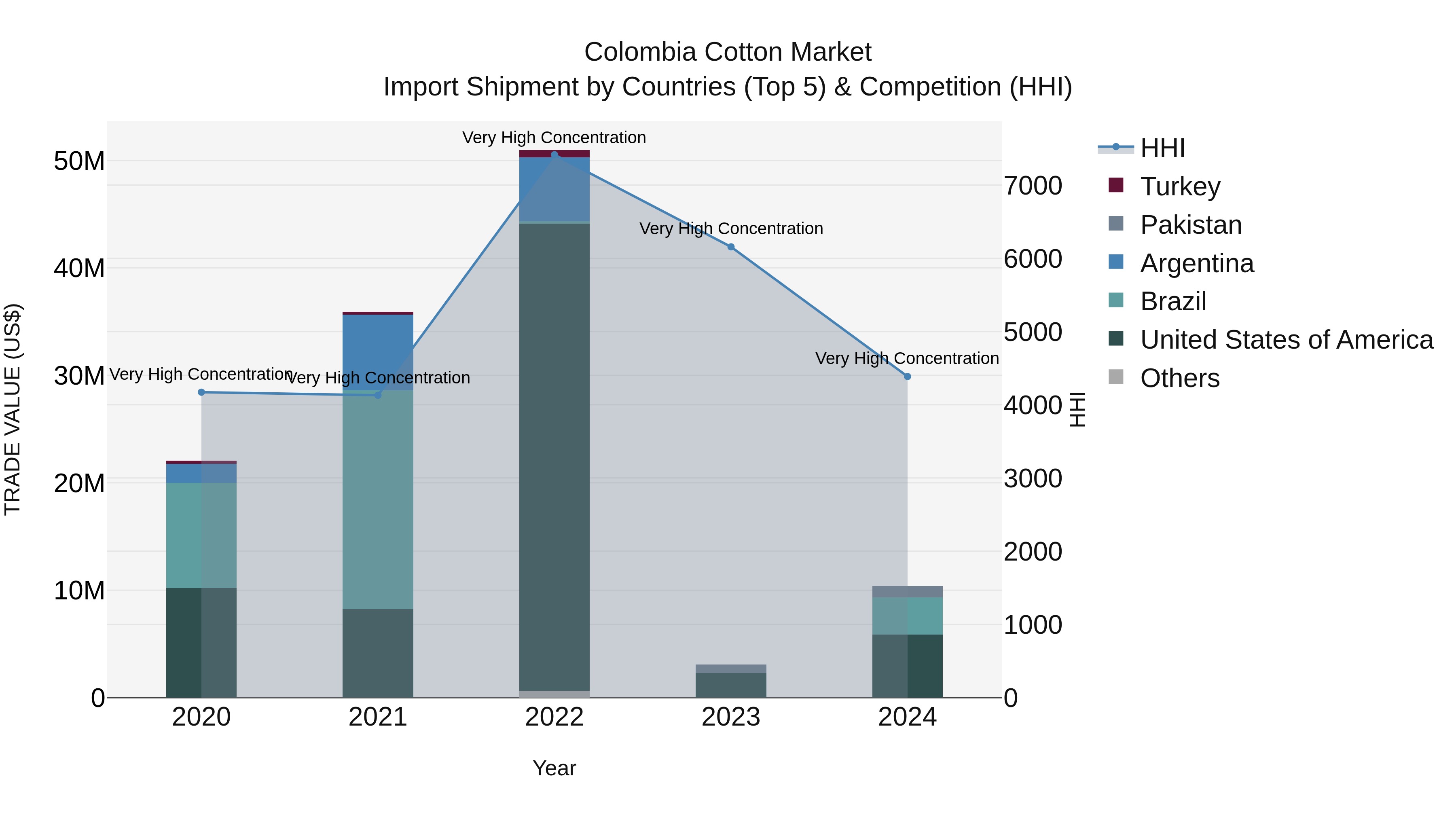 Colombia Cotton Market: Top 5 Importing Countries and Market Competition (HHI) Analysis