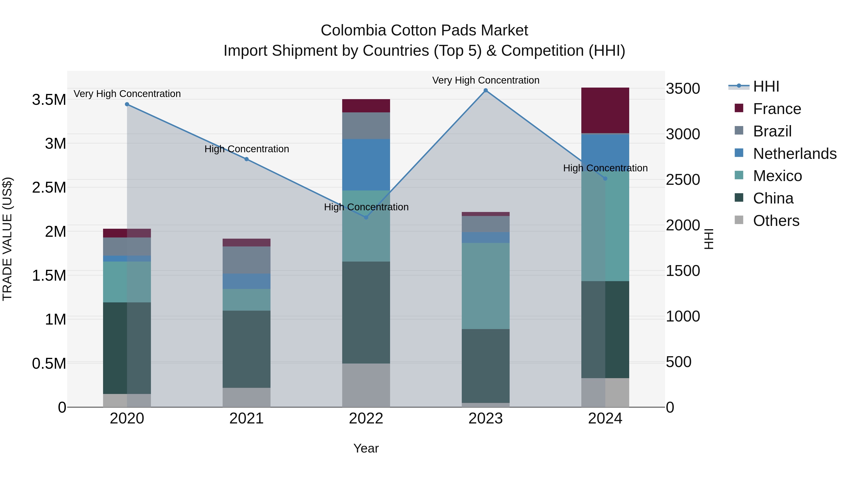 Colombia Cotton Pads Market: Top 5 Importing Countries and Market Competition (HHI) Analysis