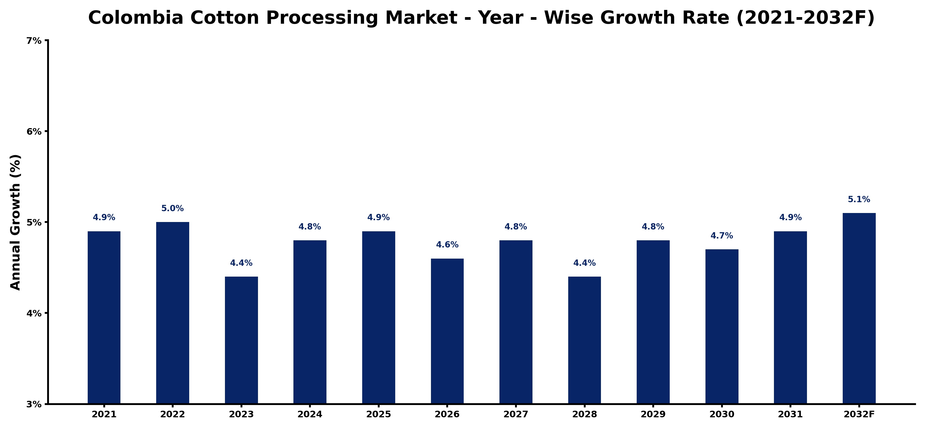 Colombia Cotton Processing Market Year-wise Growth Rate and Key Drivers