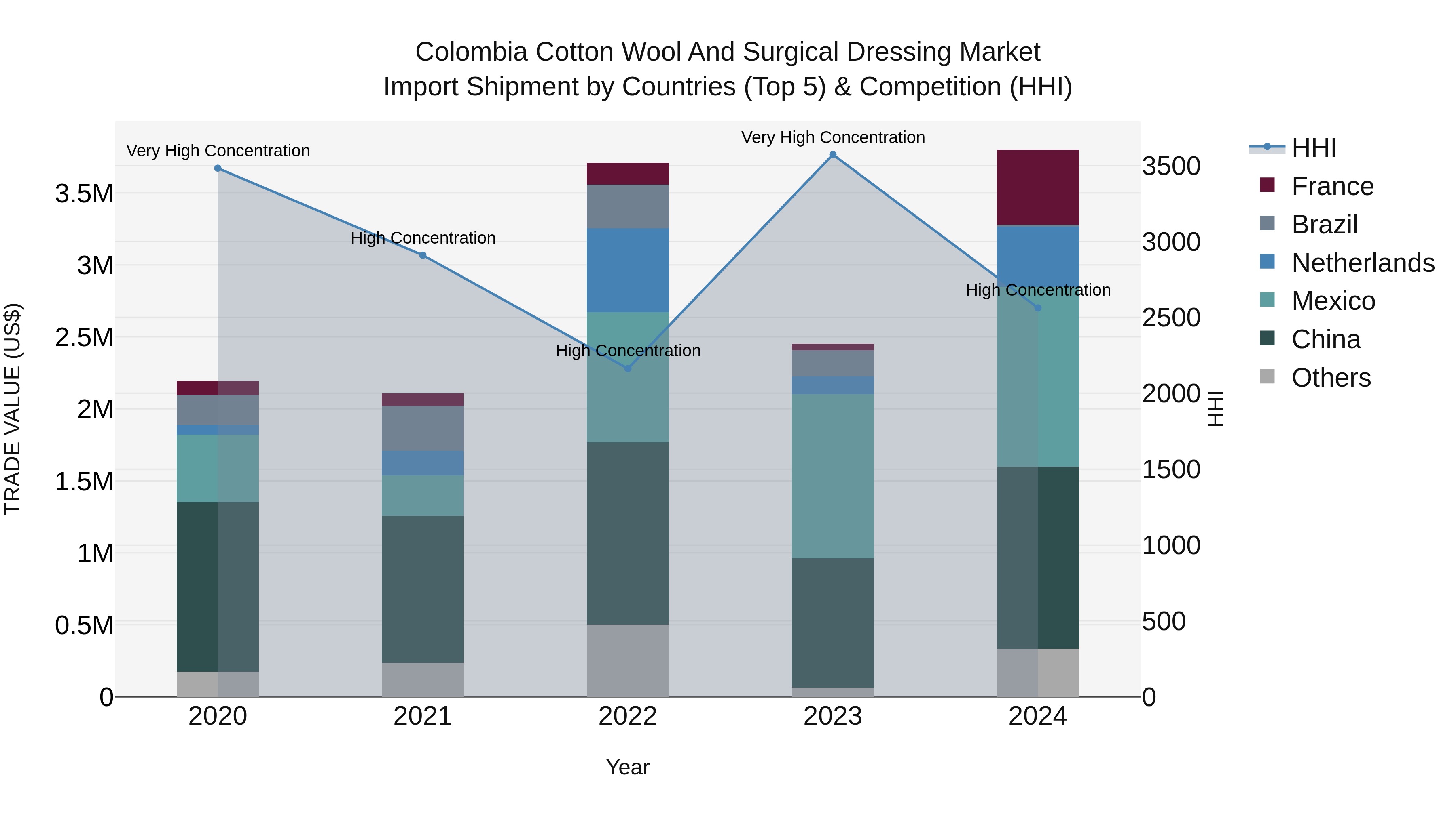 Colombia Cotton Wool and Surgical Dressing Market: Top 5 Importing Countries and Market Competition (HHI) Analysis