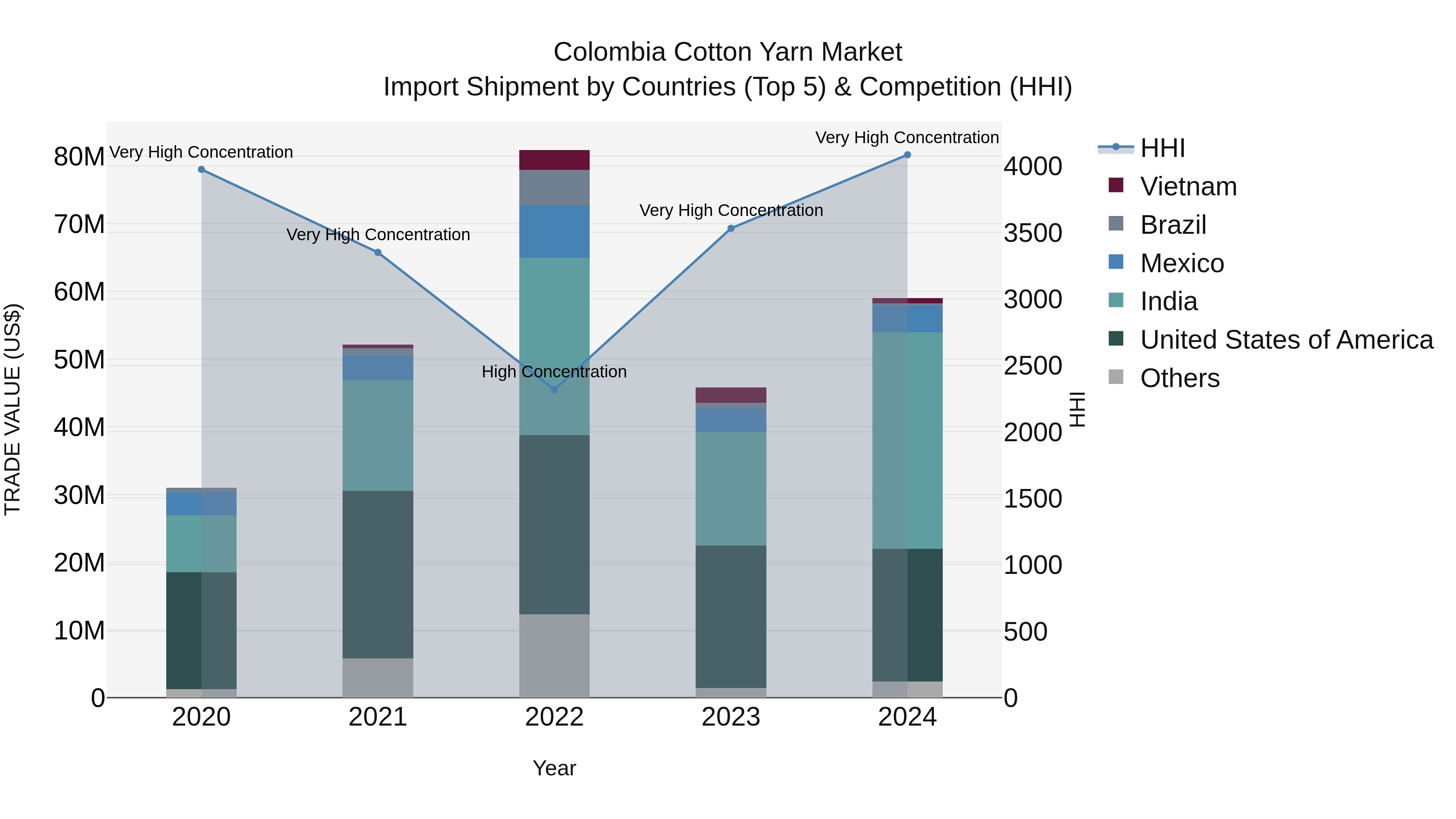 Colombia Cotton Yarn Market: Top 5 Importing Countries and Market Competition (HHI) Analysis