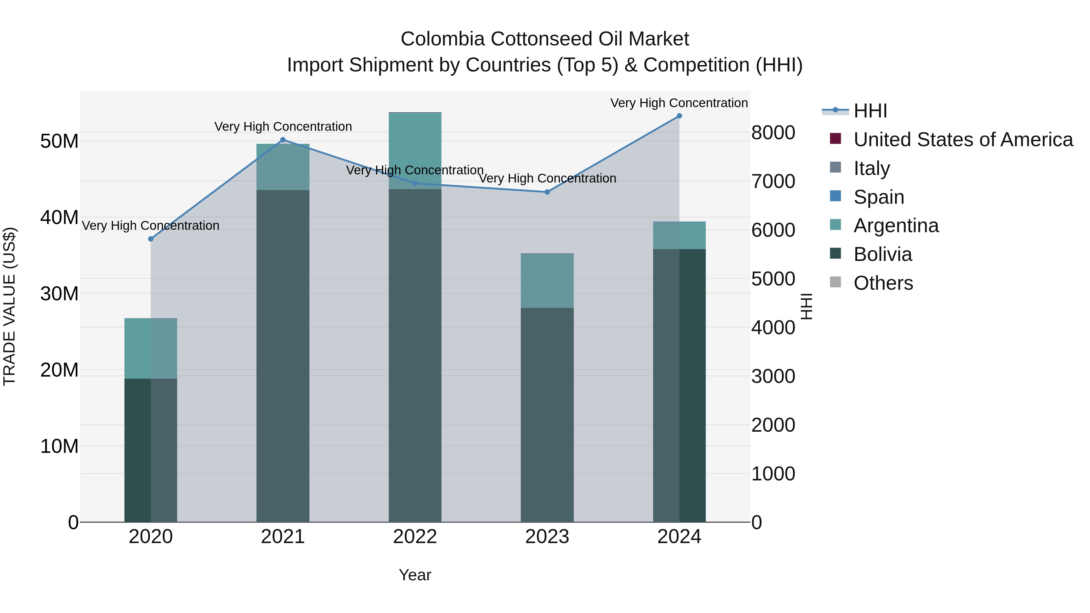 Colombia Cottonseed Oil Market: Top 5 Importing Countries and Market Competition (HHI) Analysis