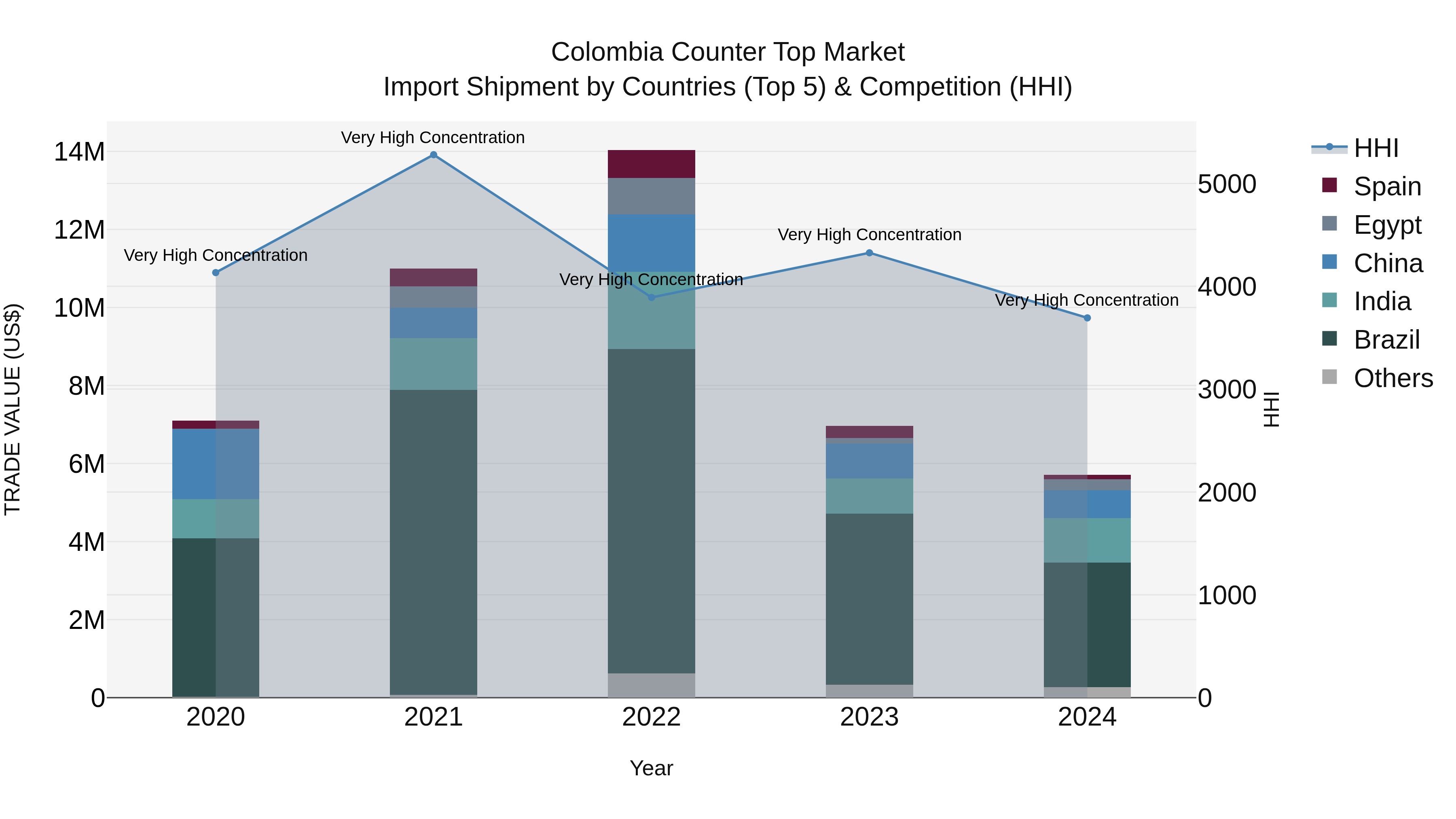 Colombia Counter Top Market: Top 5 Importing Countries and Market Competition (HHI) Analysis