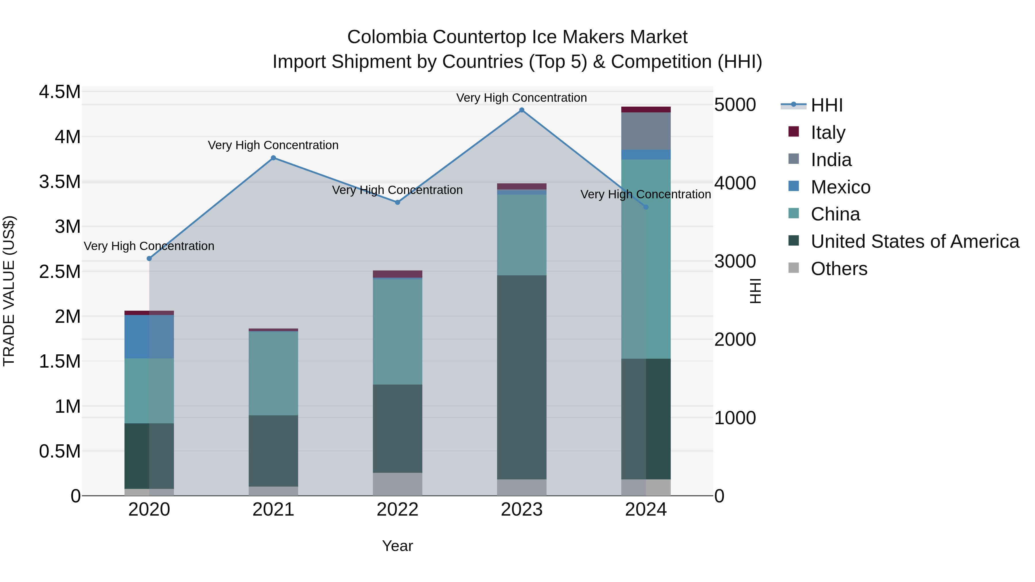 Colombia Countertop Ice Makers Market: Top 5 Importing Countries and Market Competition (HHI) Analysis