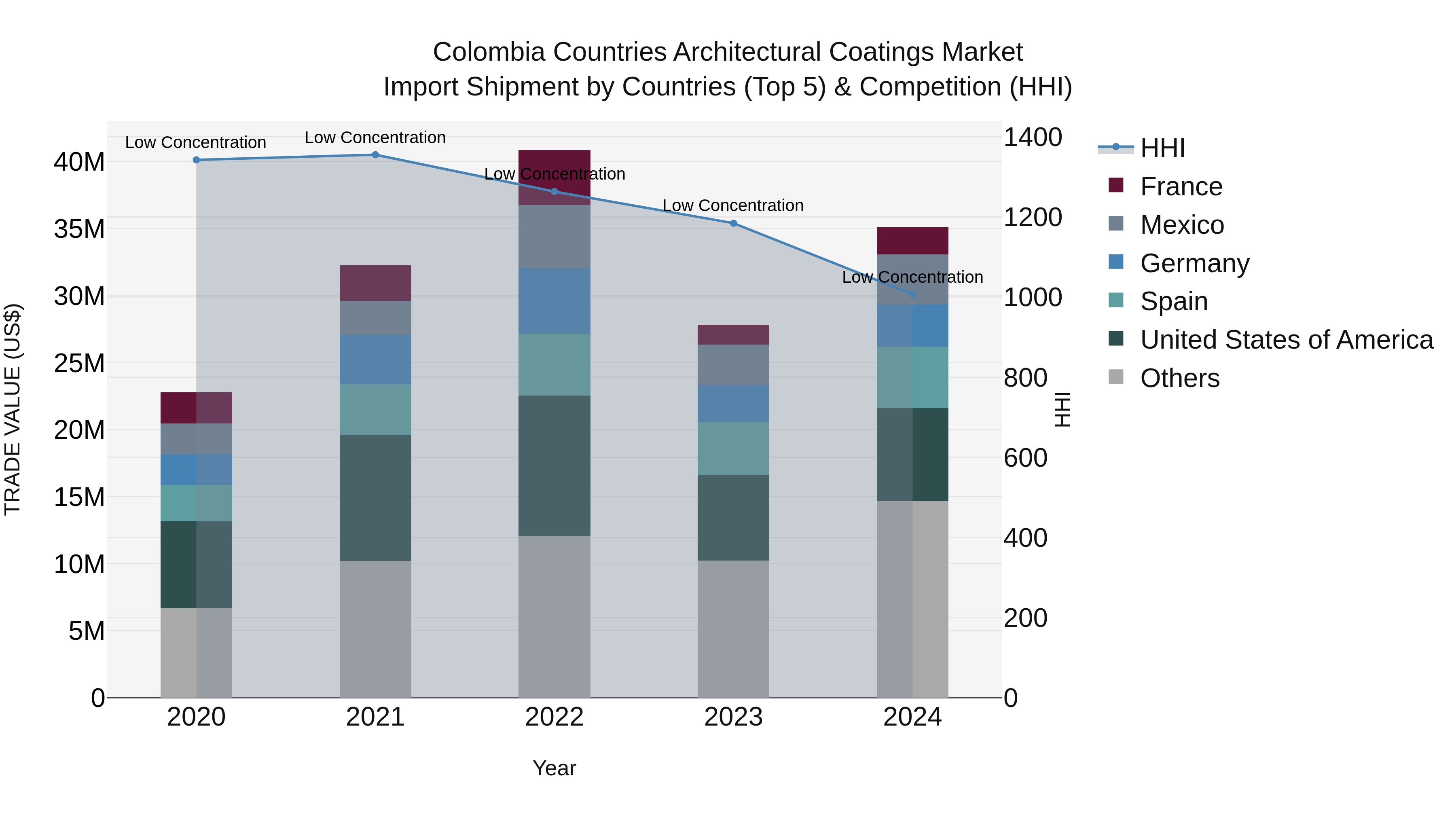 Colombia Countries Architectural Coatings Market: Top 5 Importing Countries and Market Competition (HHI) Analysis