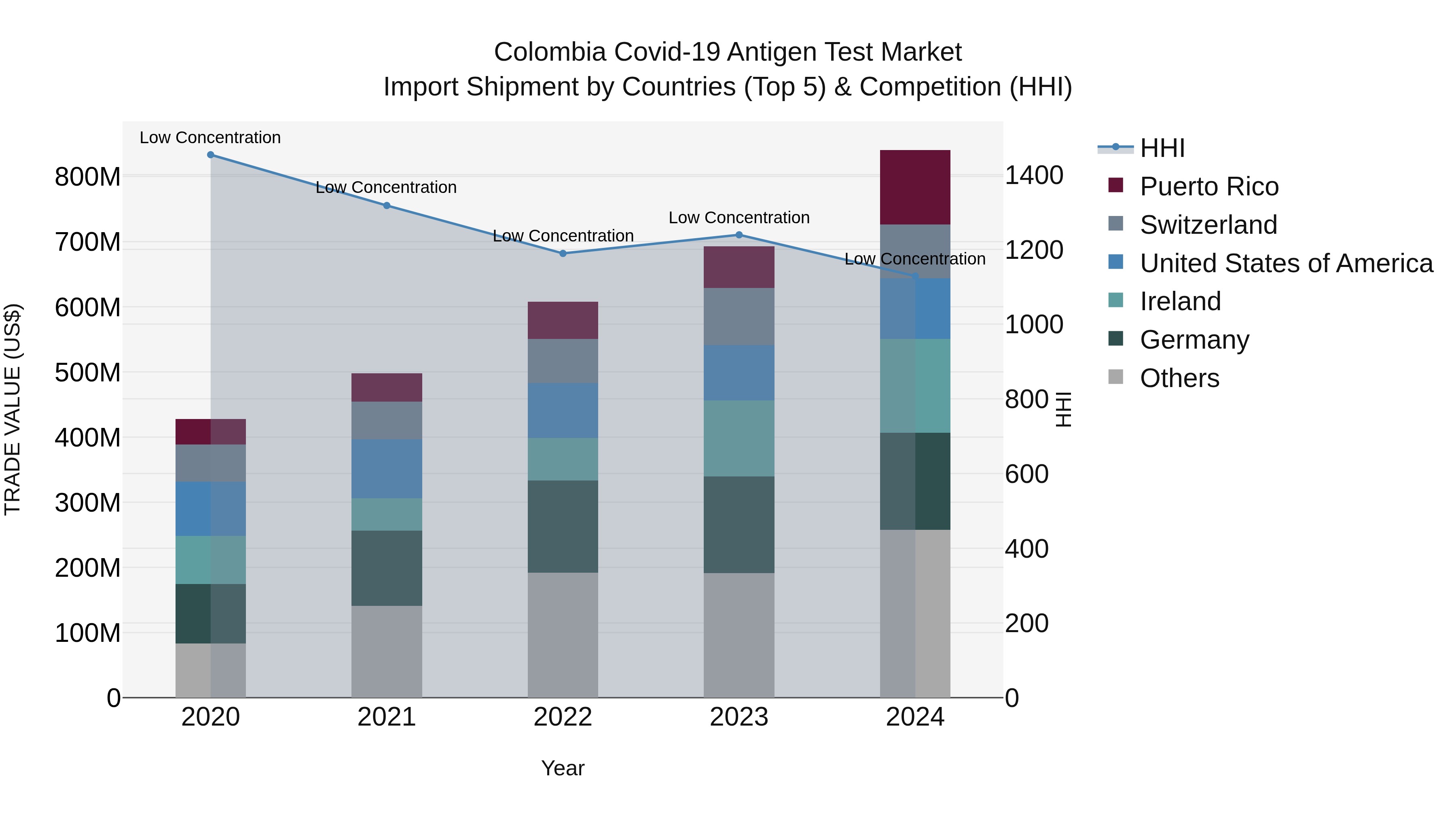 Colombia Covid-19 Antigen Test Market: Top 5 Importing Countries and Market Competition (HHI) Analysis