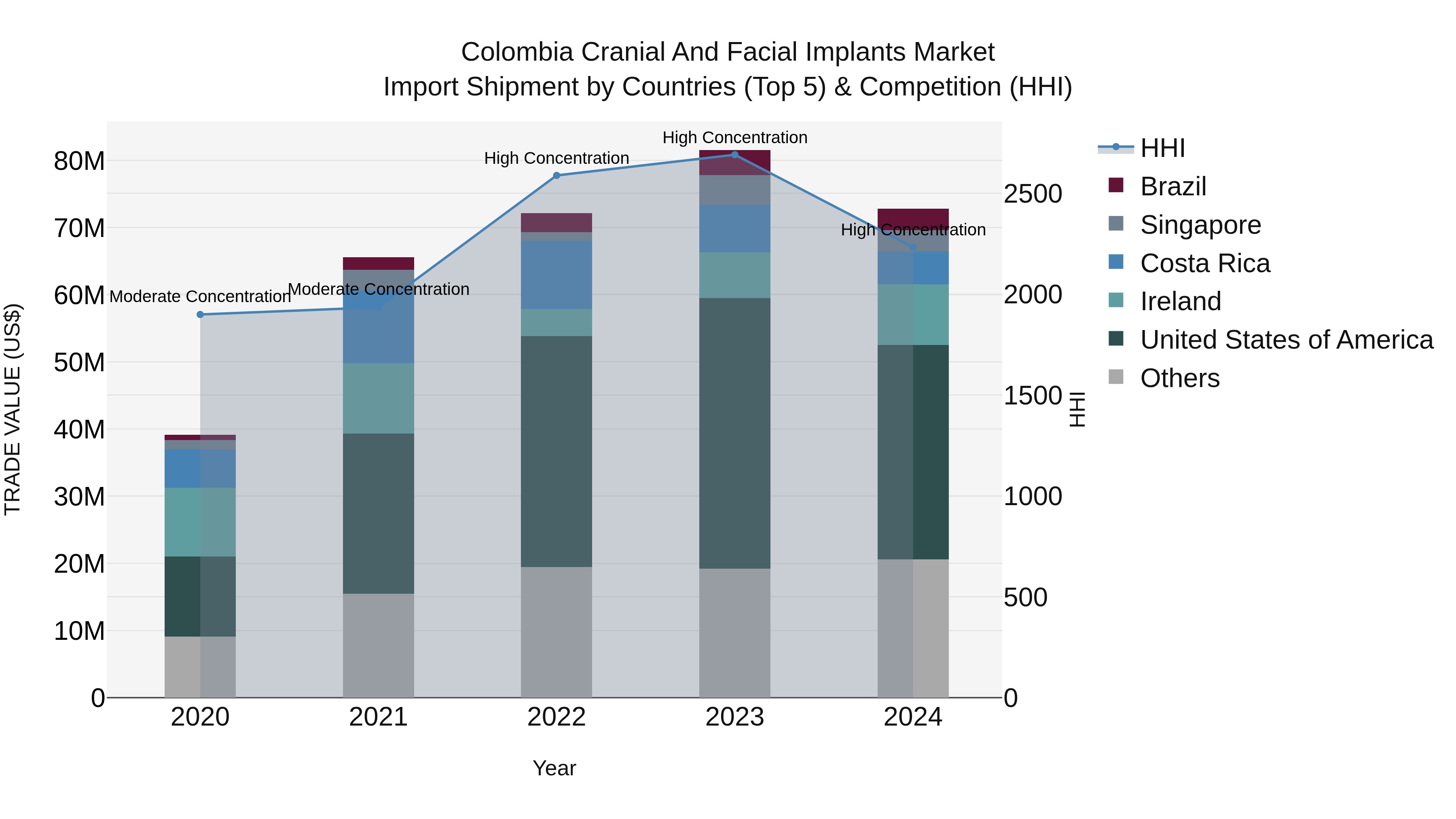 Colombia Cranial and Facial Implants Market: Top 5 Importing Countries and Market Competition (HHI) Analysis