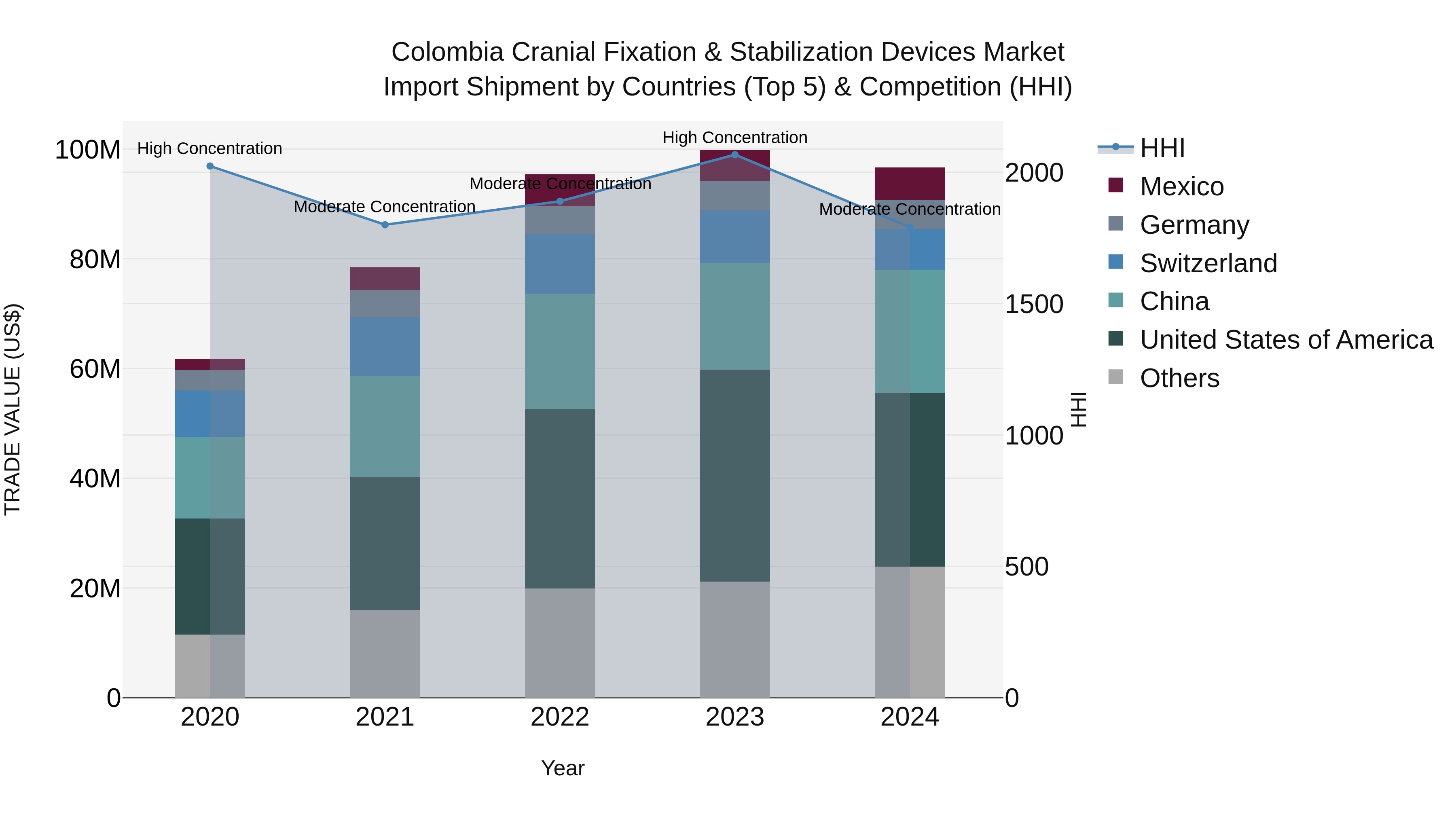 Colombia Cranial Fixation & Stabilization Devices Market: Top 5 Importing Countries and Market Competition (HHI) Analysis