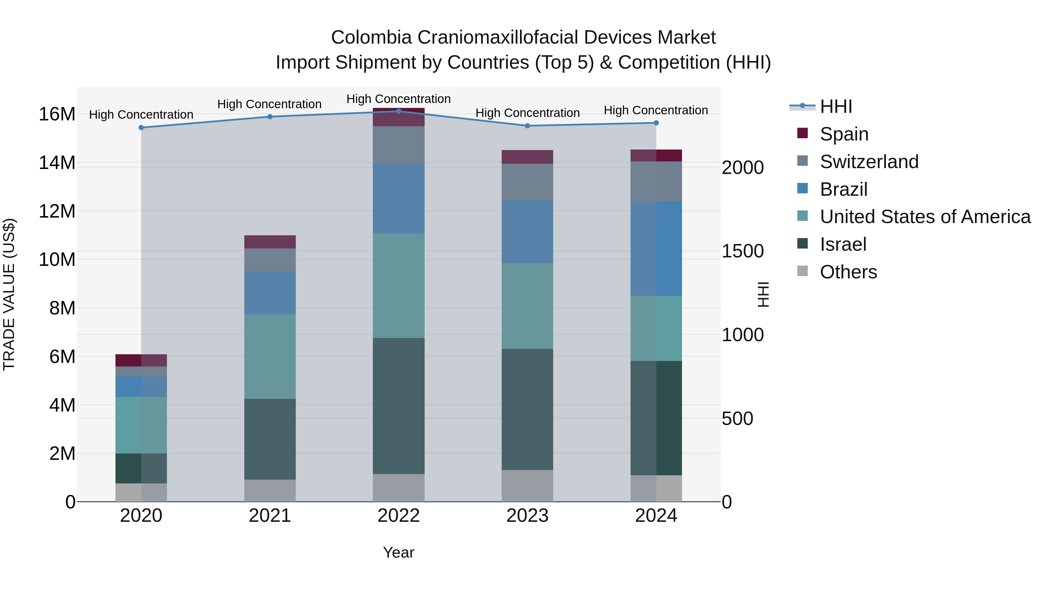 Colombia Craniomaxillofacial Devices Market: Top 5 Importing Countries and Market Competition (HHI) Analysis