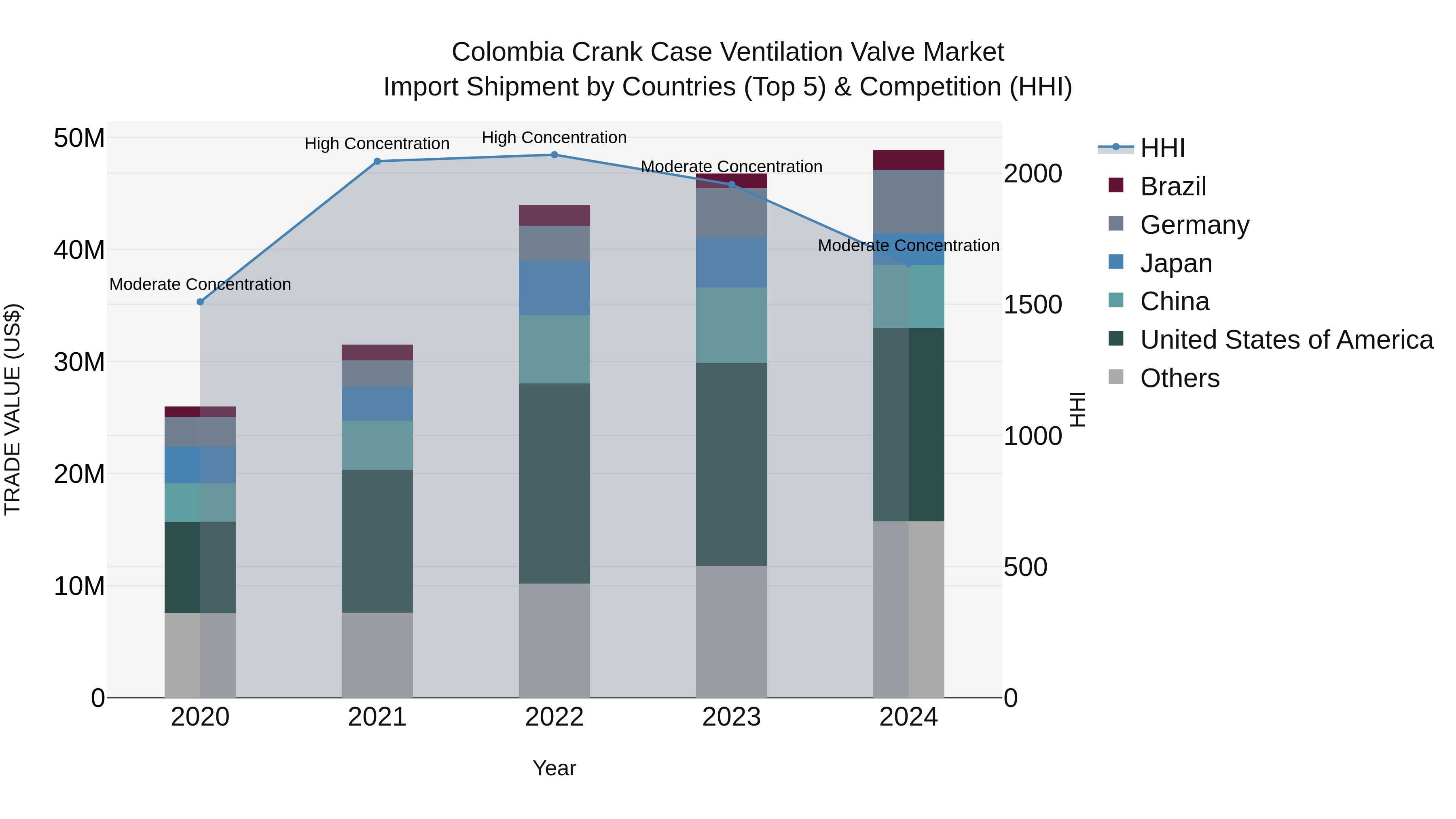 Colombia Crank Case Ventilation Valve Market: Top 5 Importing Countries and Market Competition (HHI) Analysis