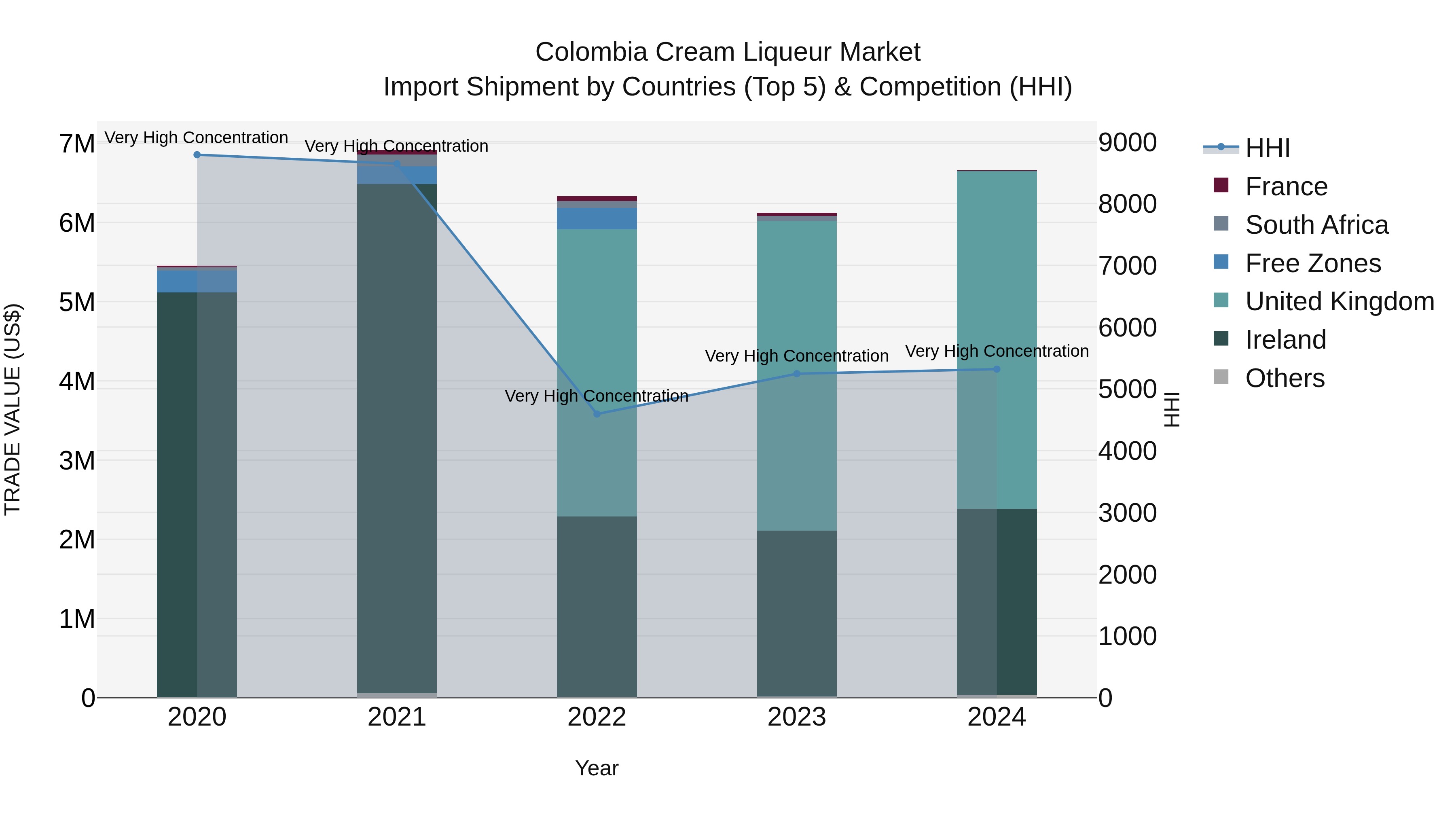 Colombia Cream Liqueur Market: Top 5 Importing Countries and Market Competition (HHI) Analysis