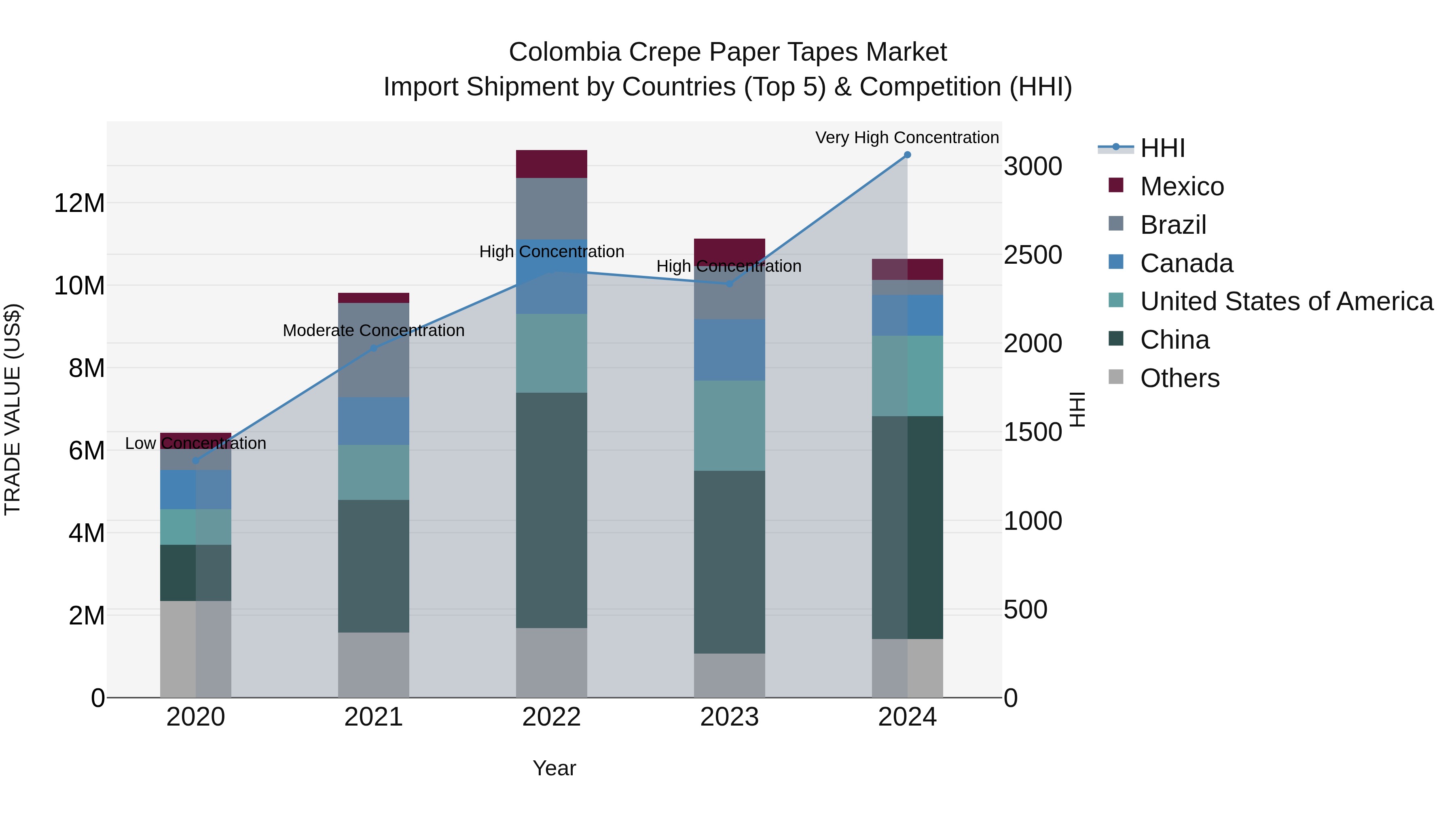 Colombia Crepe Paper Tapes Market: Top 5 Importing Countries and Market Competition (HHI) Analysis