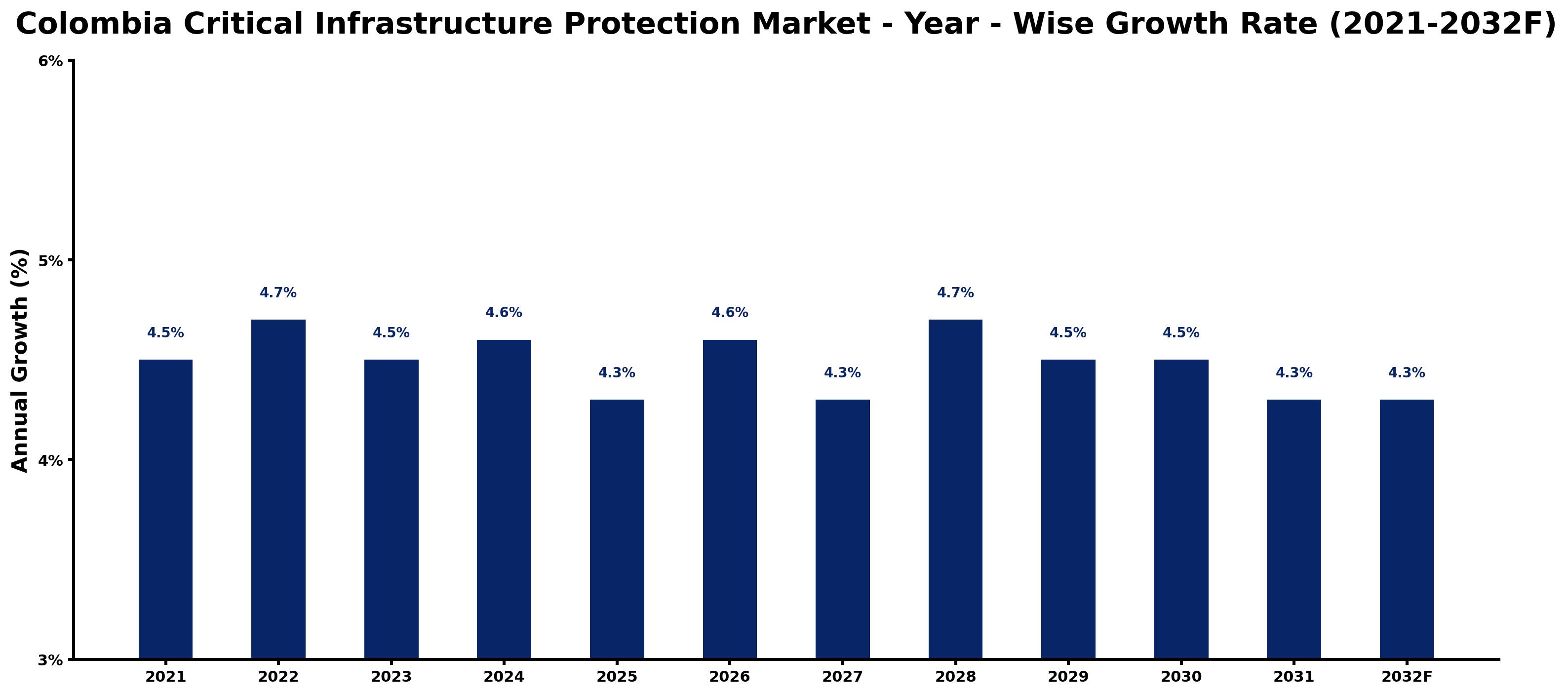 Colombia Critical Infrastructure Protection Market Year-wise Growth Rate and Key Drivers