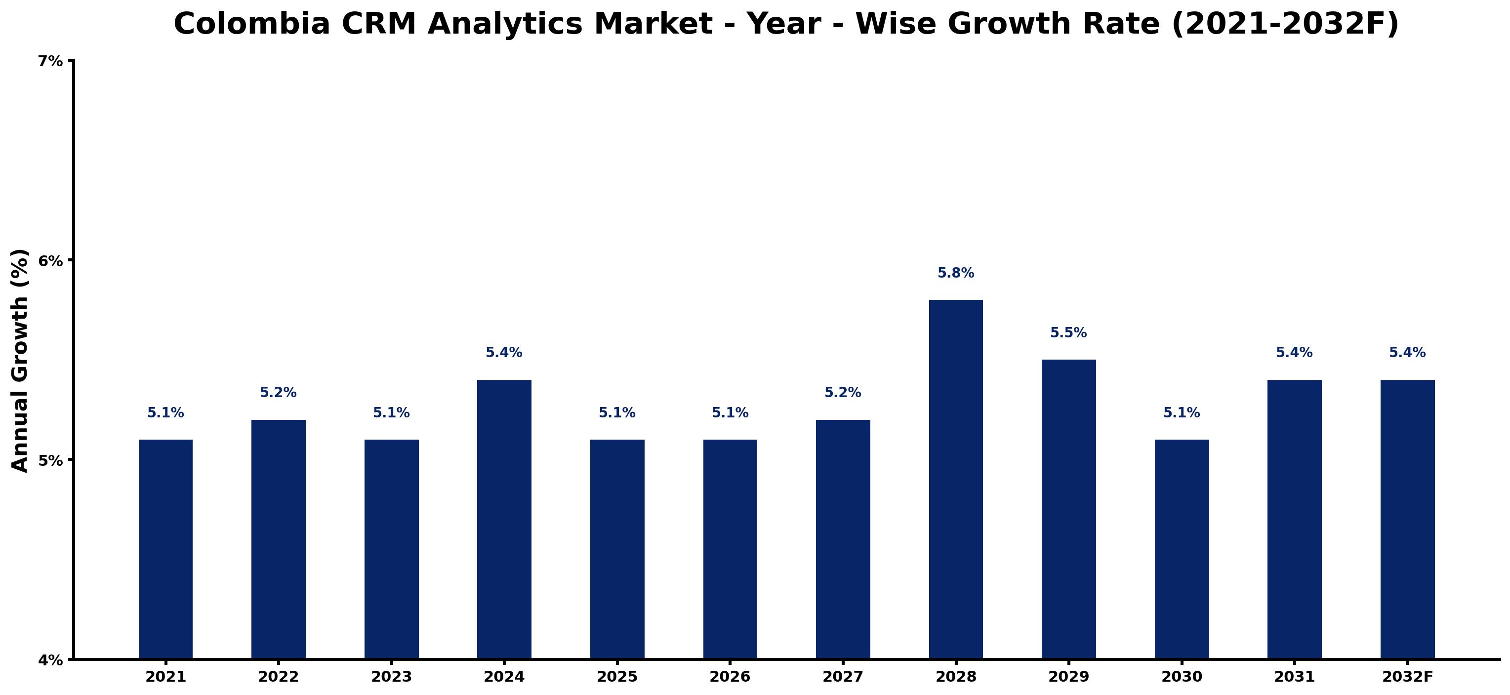 Colombia CRM Analytics Market Year-wise Growth Rate and Key Drivers