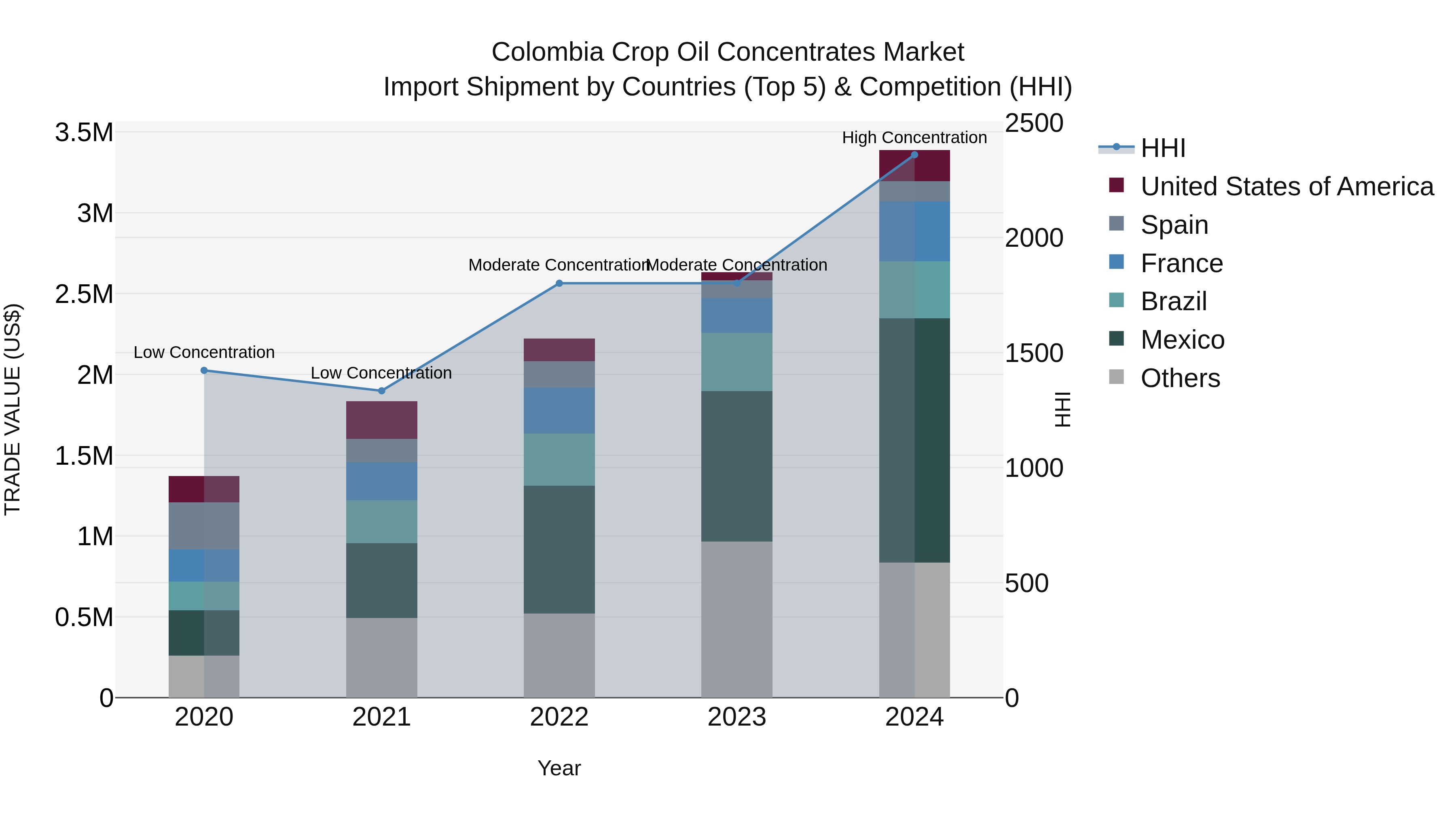 Colombia Crop Oil Concentrates Market: Top 5 Importing Countries and Market Competition (HHI) Analysis