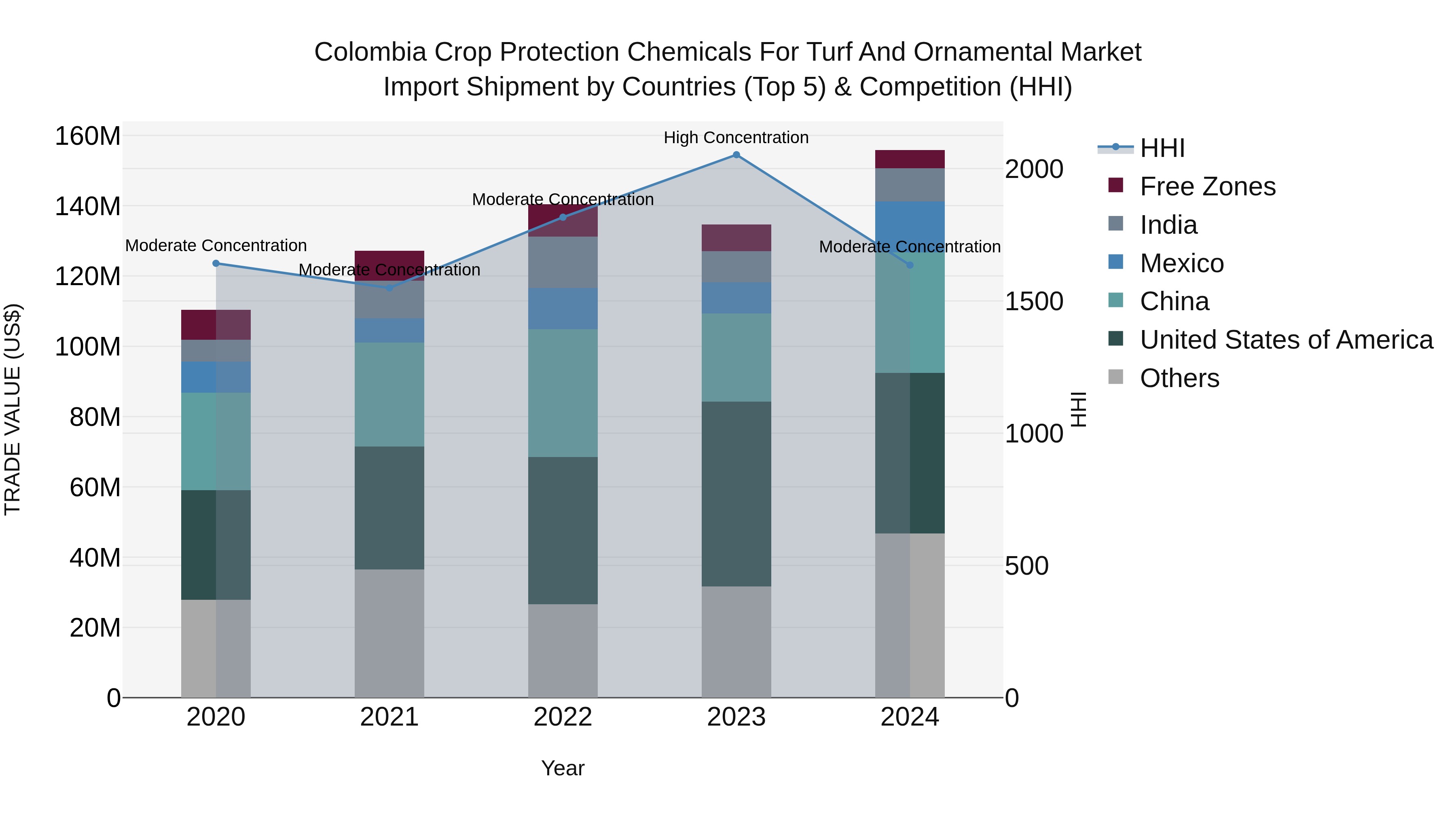 Colombia Crop Protection Chemicals for Turf and Ornamental Market: Top 5 Importing Countries and Market Competition (HHI) Analysis