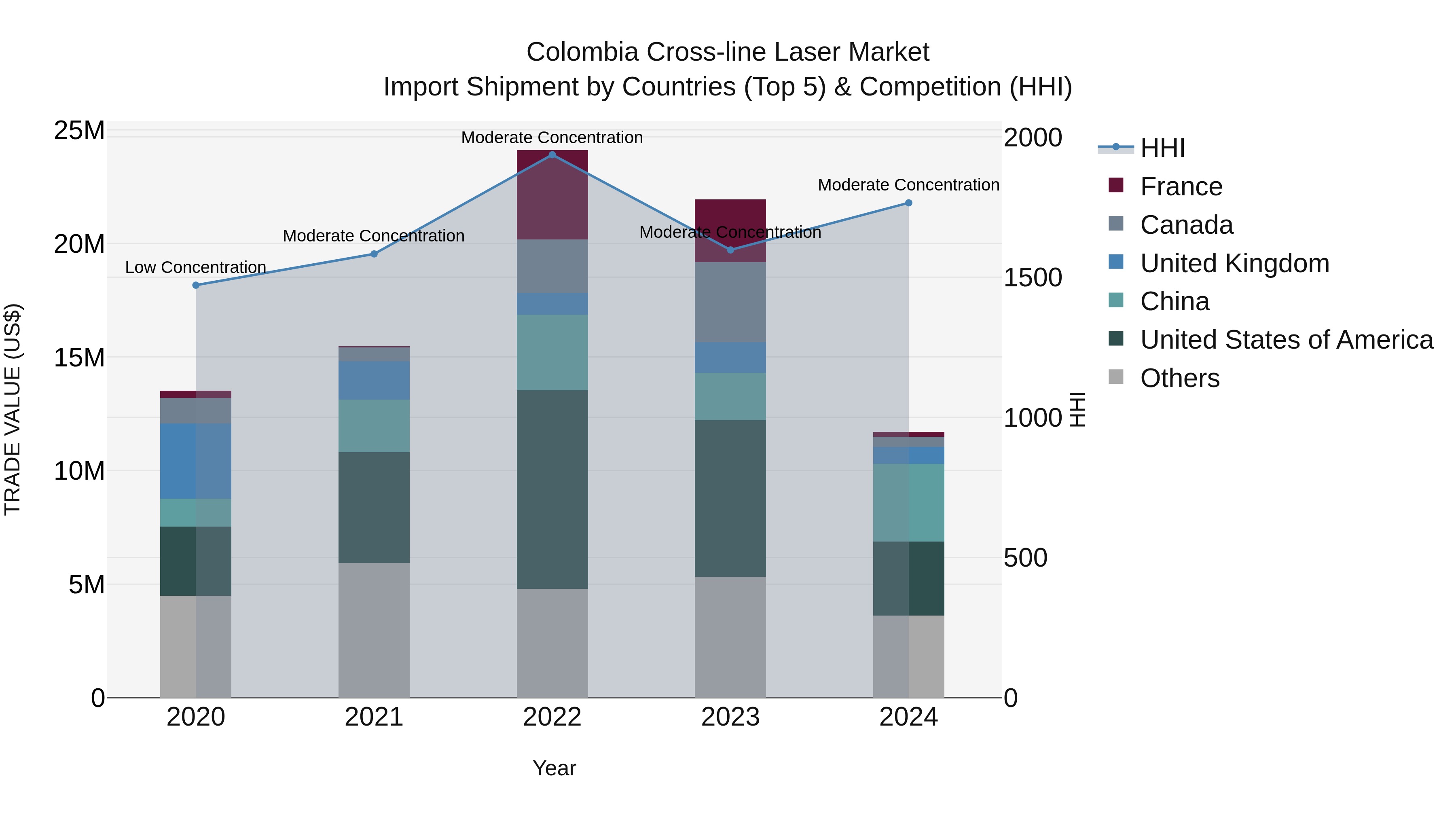 Colombia Cross-line Laser Market: Top 5 Importing Countries and Market Competition (HHI) Analysis