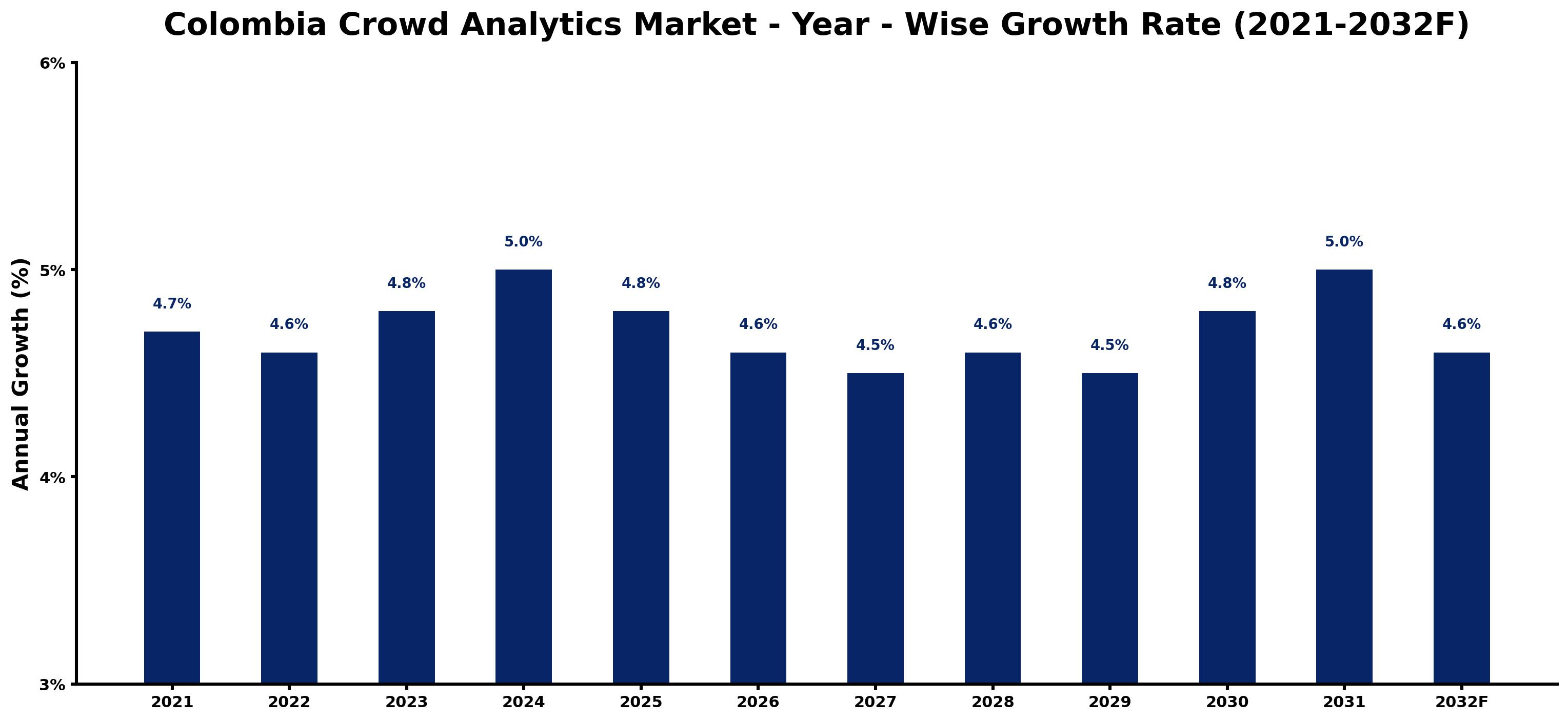 Colombia Crowd Analytics Market Year-wise Growth Rate and Key Drivers