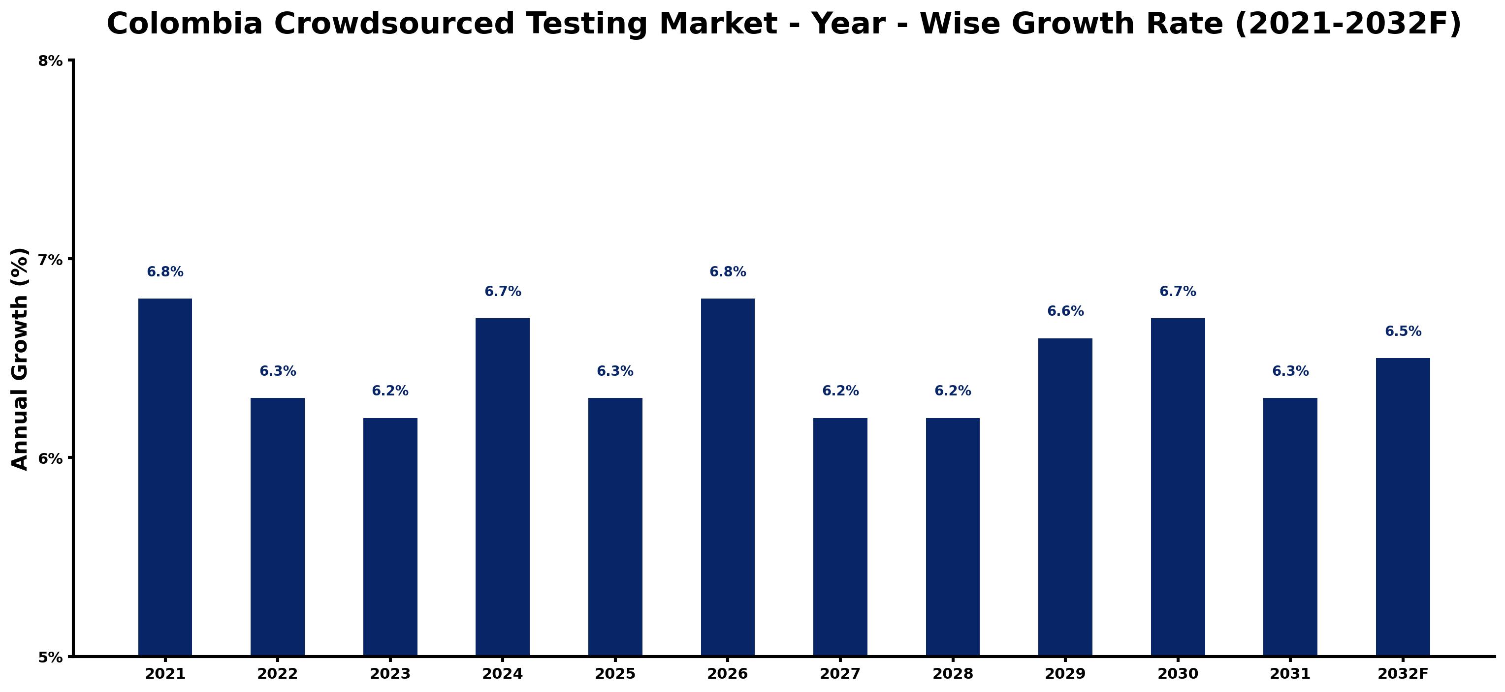 Colombia Crowdsourced Testing Market Year-wise Growth Rate and Key Drivers