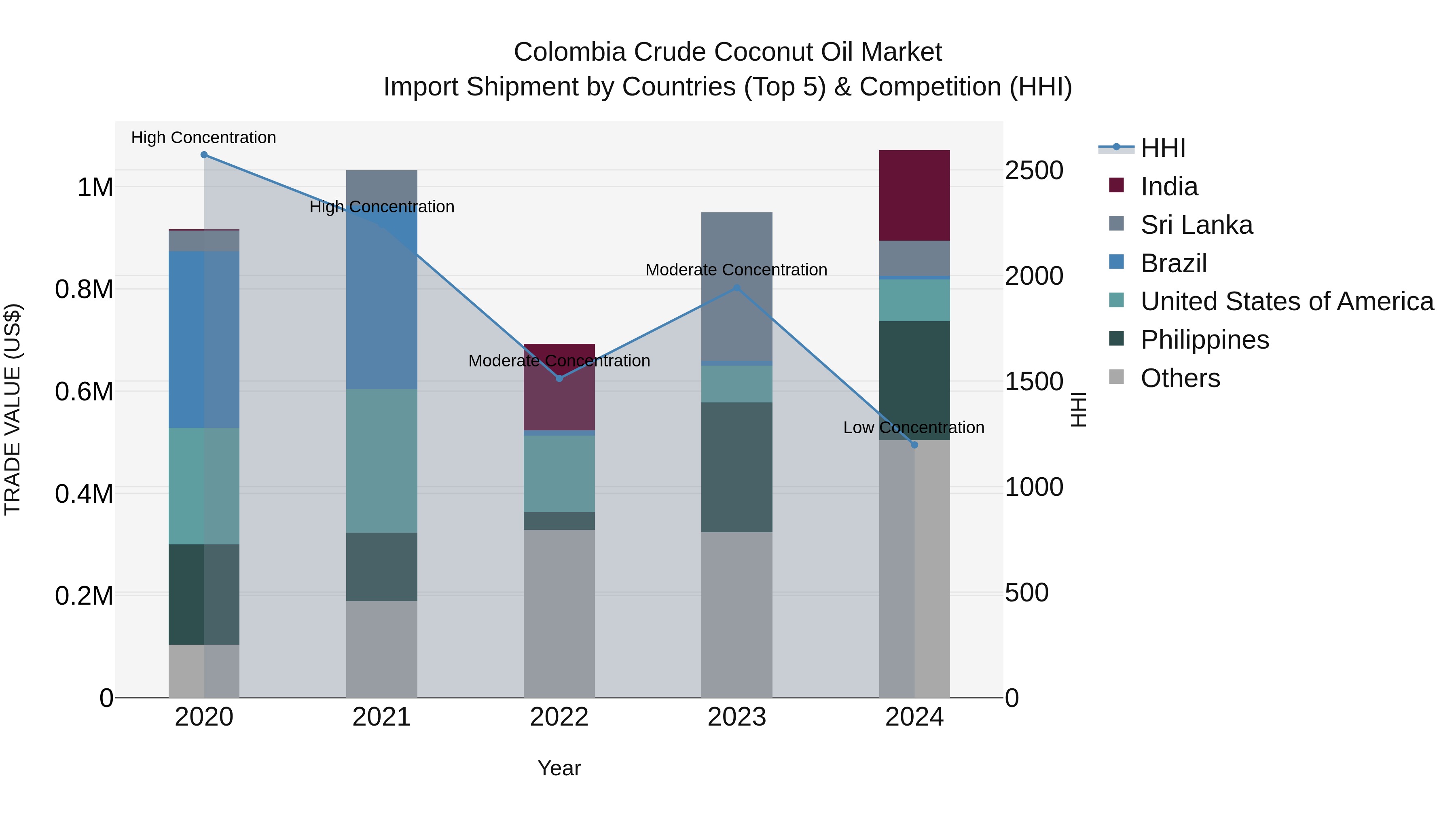 Colombia Crude Coconut Oil Market: Top 5 Importing Countries and Market Competition (HHI) Analysis