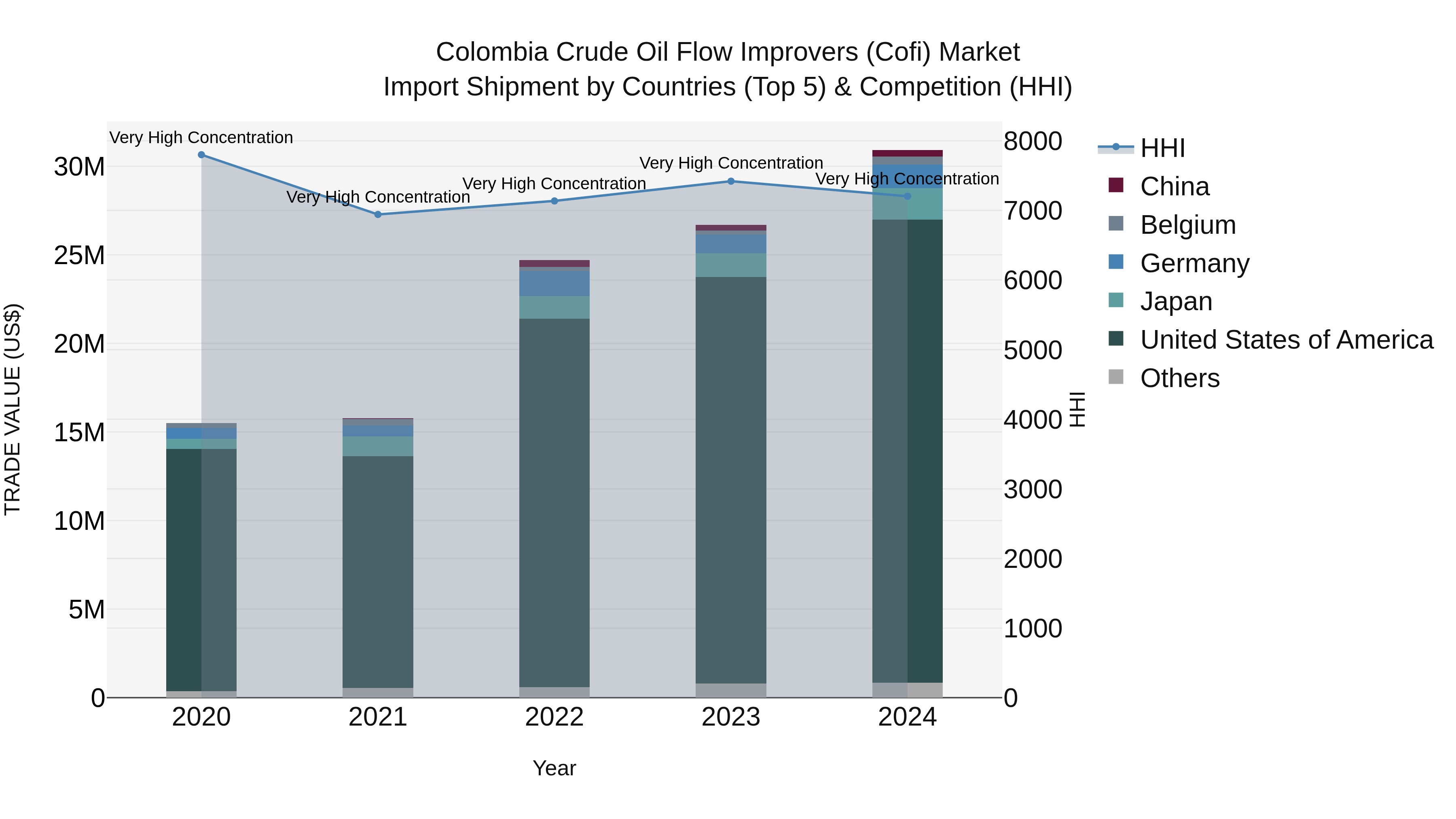 Colombia Crude Oil Flow Improvers (Cofi) Market: Top 5 Importing Countries and Market Competition (HHI) Analysis