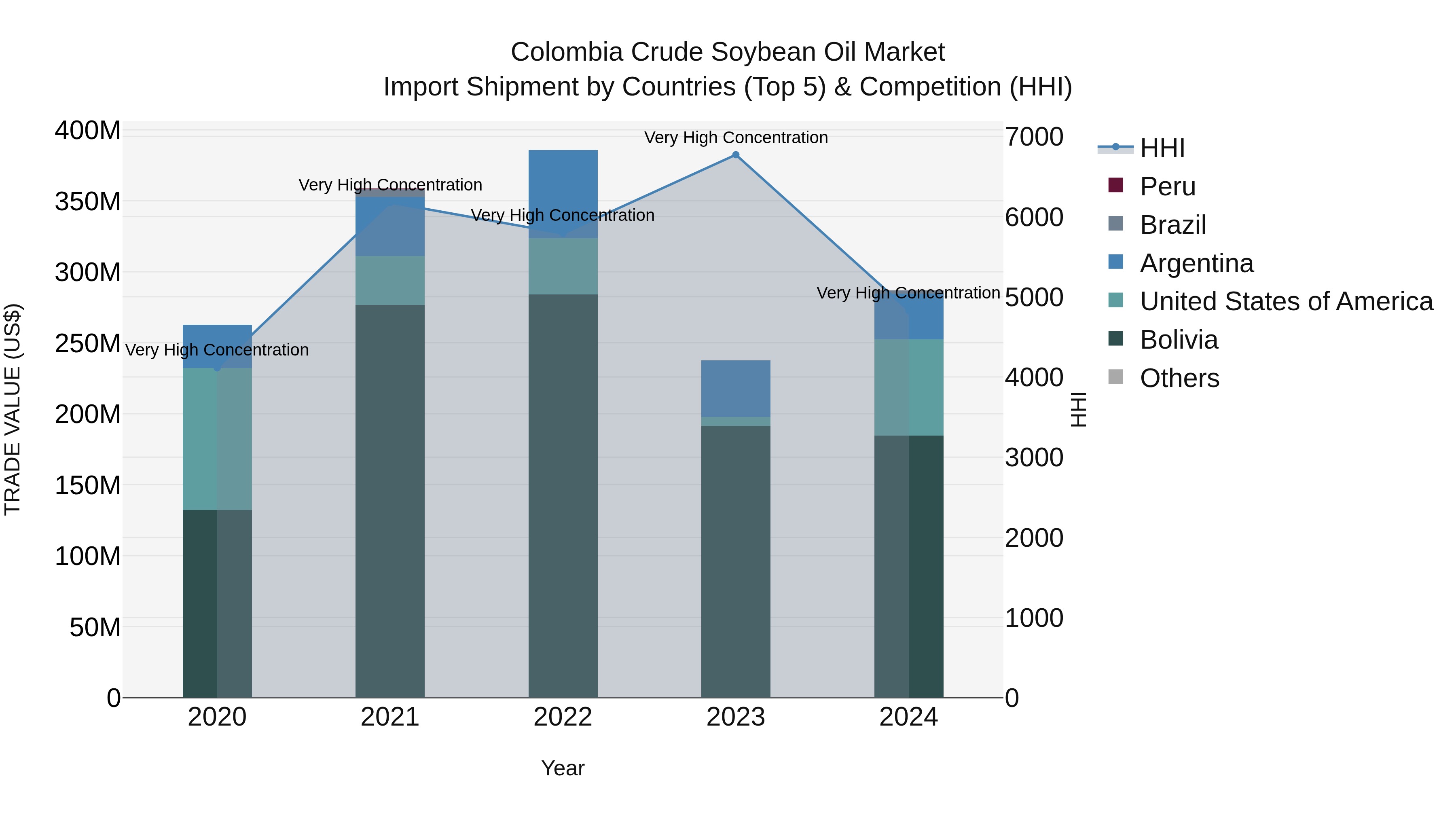 Colombia Crude Soybean Oil Market: Top 5 Importing Countries and Market Competition (HHI) Analysis