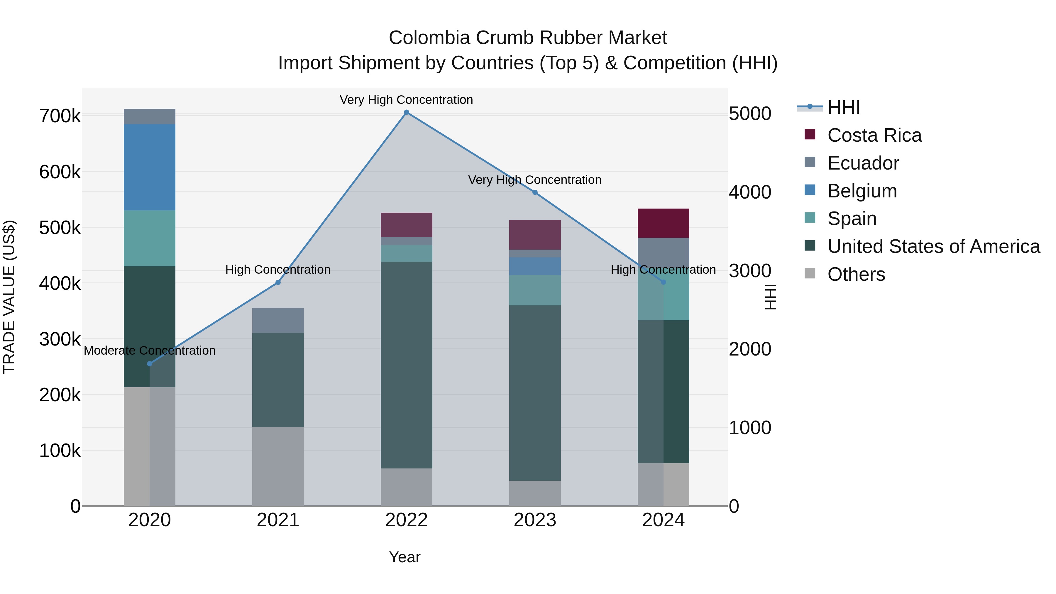 Colombia Crumb Rubber Market: Top 5 Importing Countries and Market Competition (HHI) Analysis