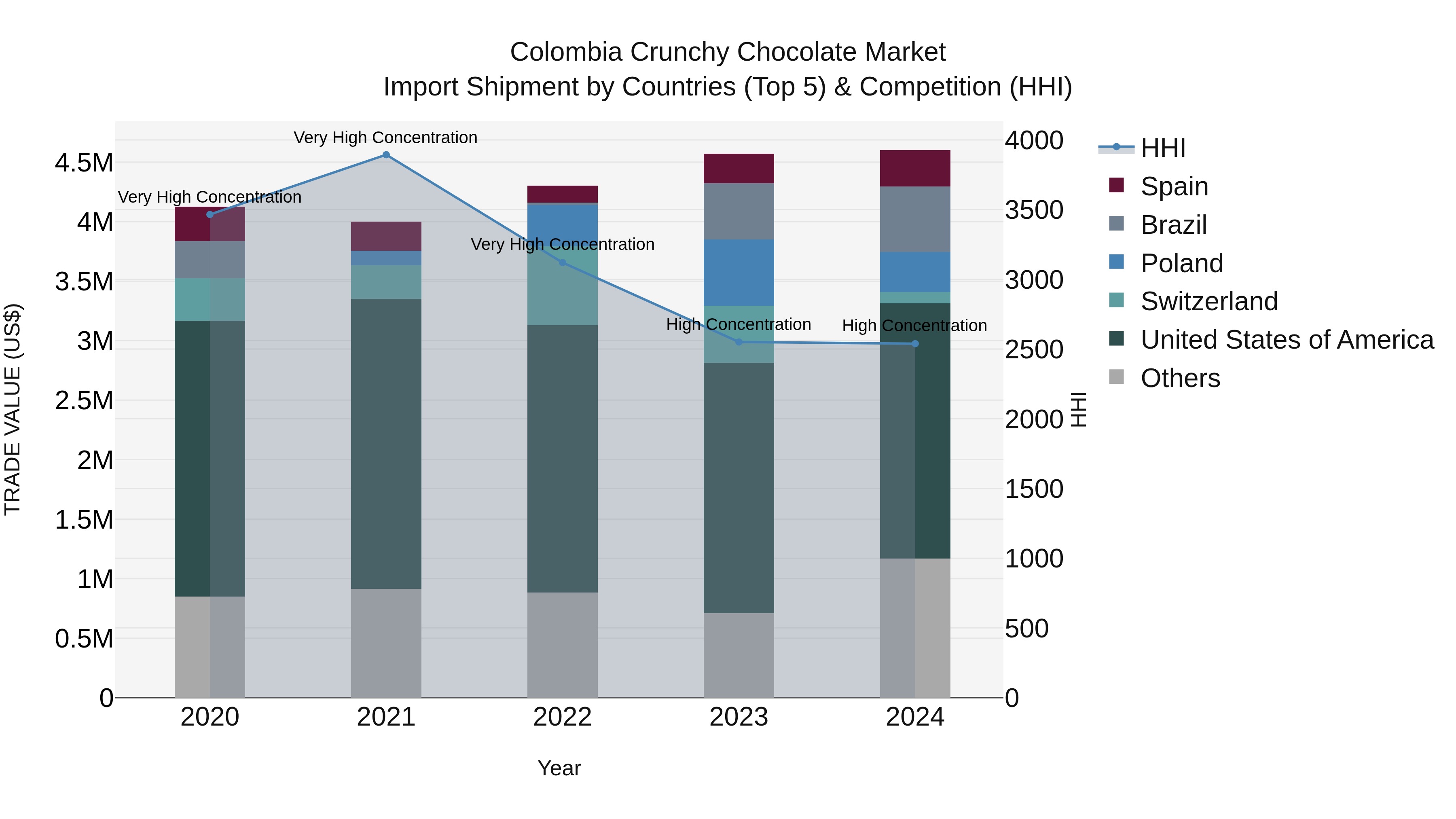 Colombia Crunchy Chocolate Market: Top 5 Importing Countries and Market Competition (HHI) Analysis