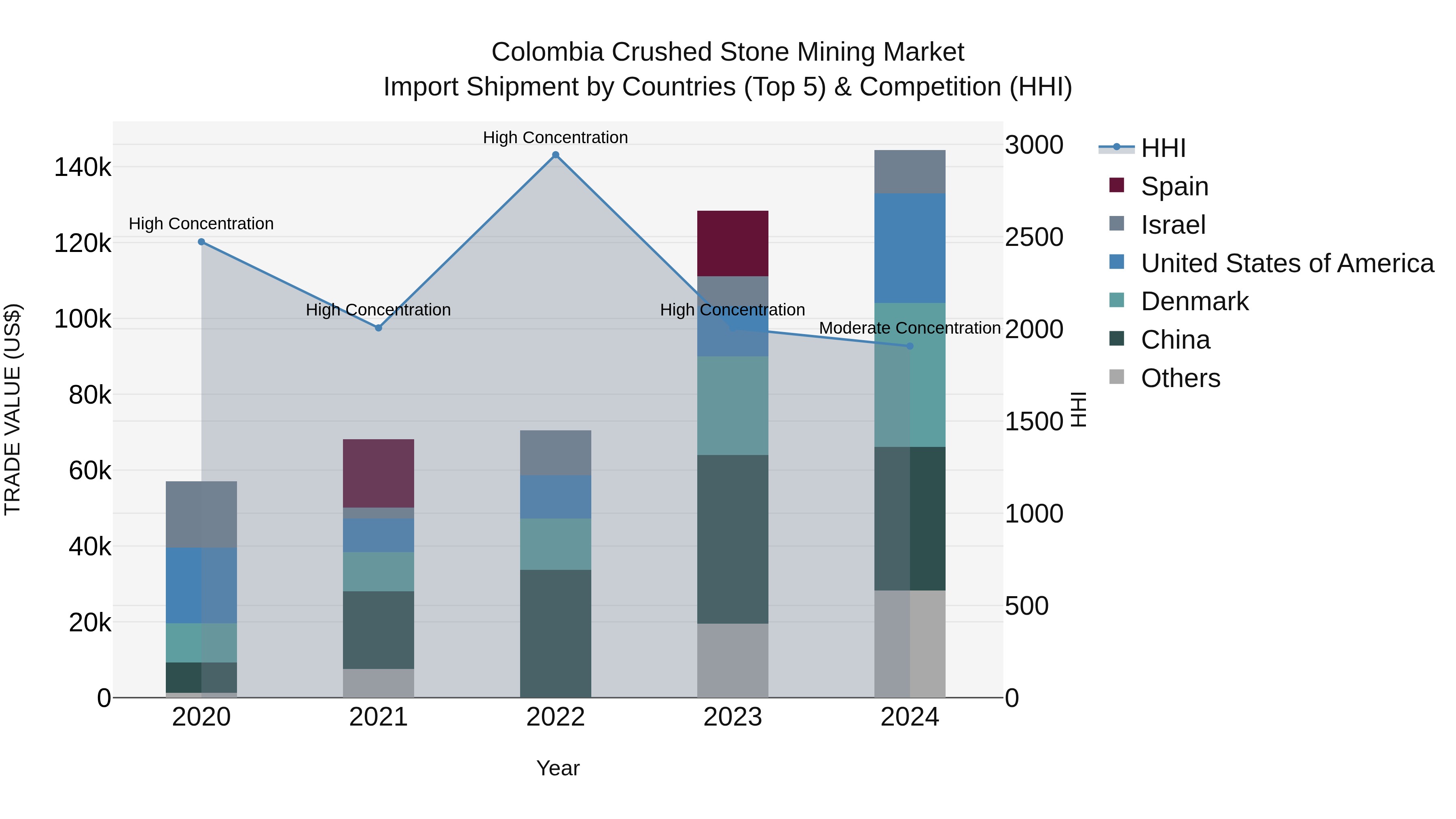 Colombia Crushed Stone Mining Market: Top 5 Importing Countries and Market Competition (HHI) Analysis