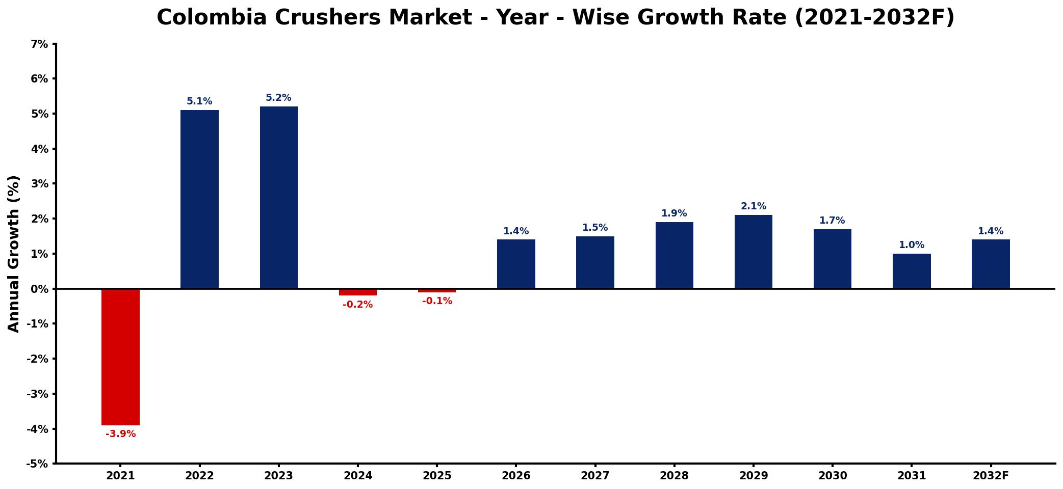 Colombia Crushers Market Year-wise Growth Rate and Key Drivers