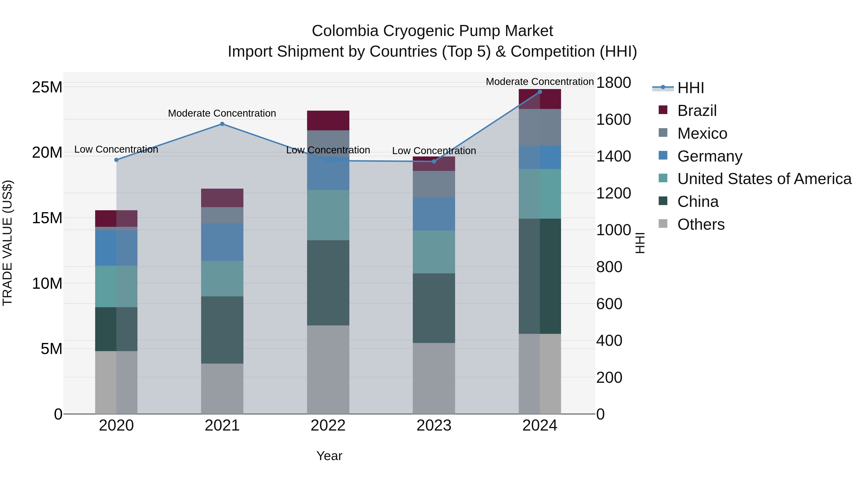 Colombia Cryogenic Pump Market: Top 5 Importing Countries and Market Competition (HHI) Analysis