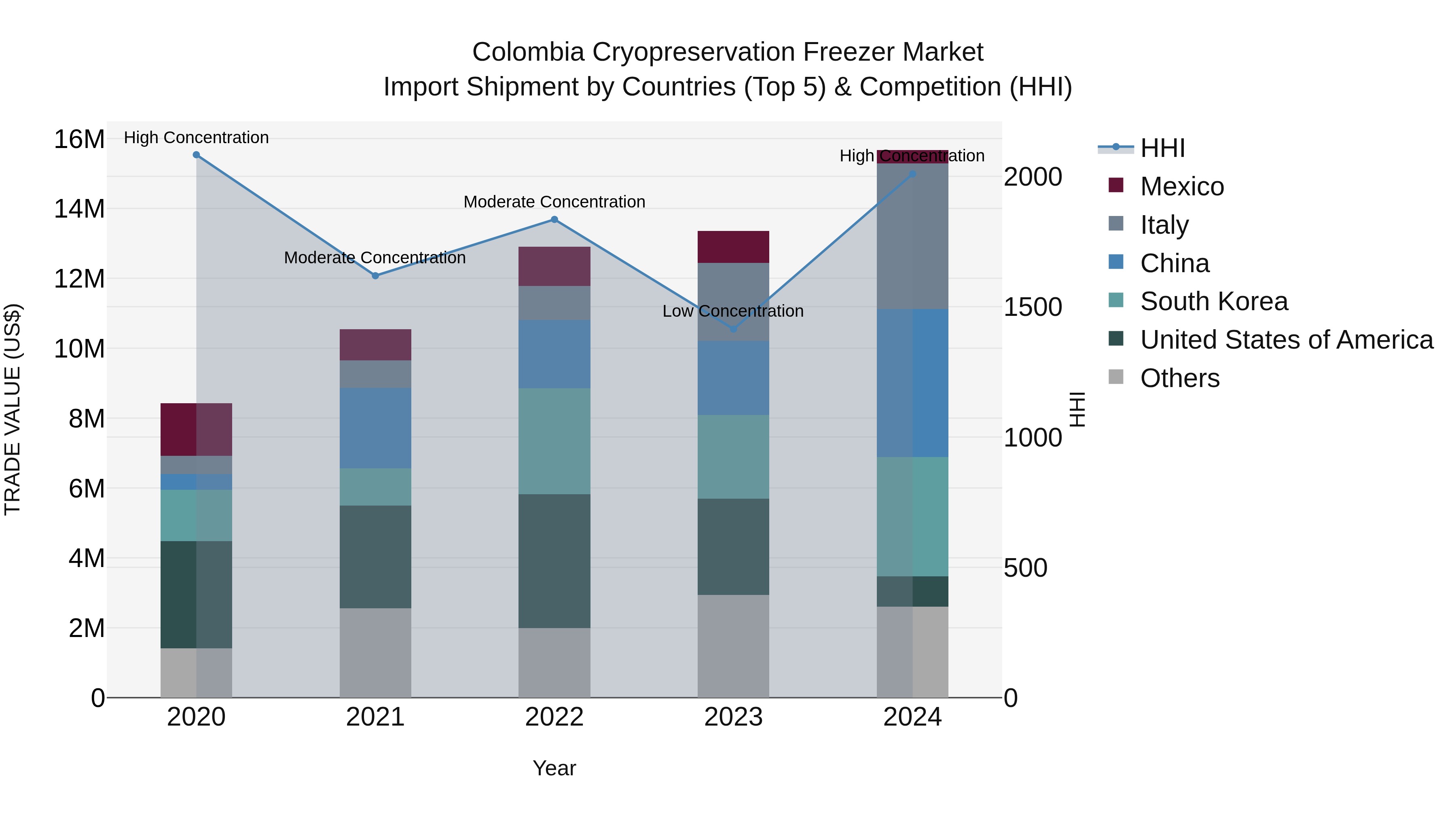 Colombia Cryopreservation Freezer Market: Top 5 Importing Countries and Market Competition (HHI) Analysis